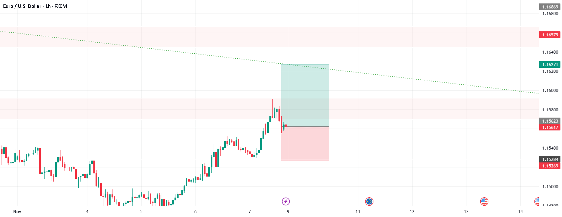 اکنون خرید EURUSD