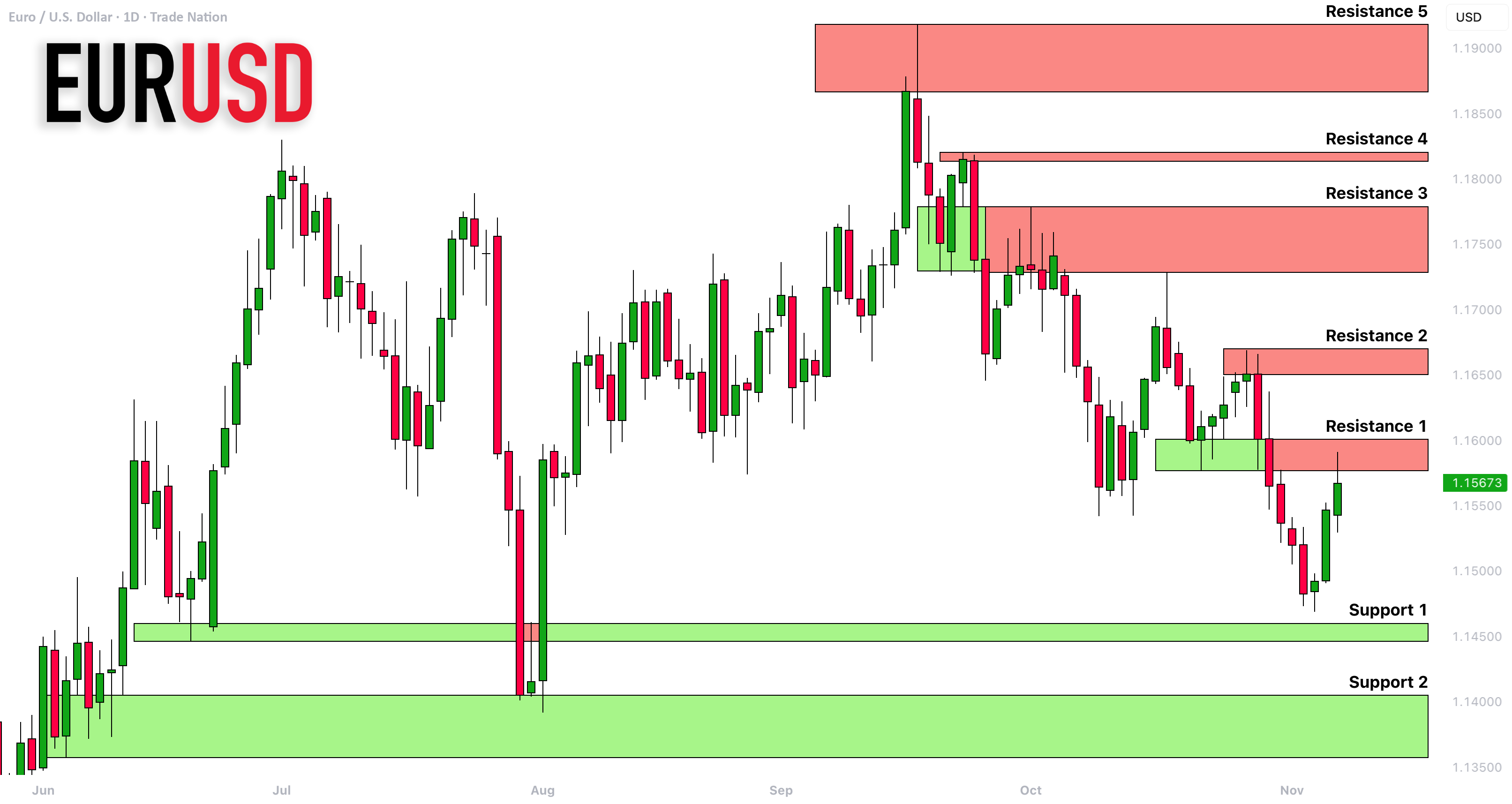 تحلیل حمایت و مقاومت برای هفته آینده برای EURUSD 🇪🇺🇺🇸
