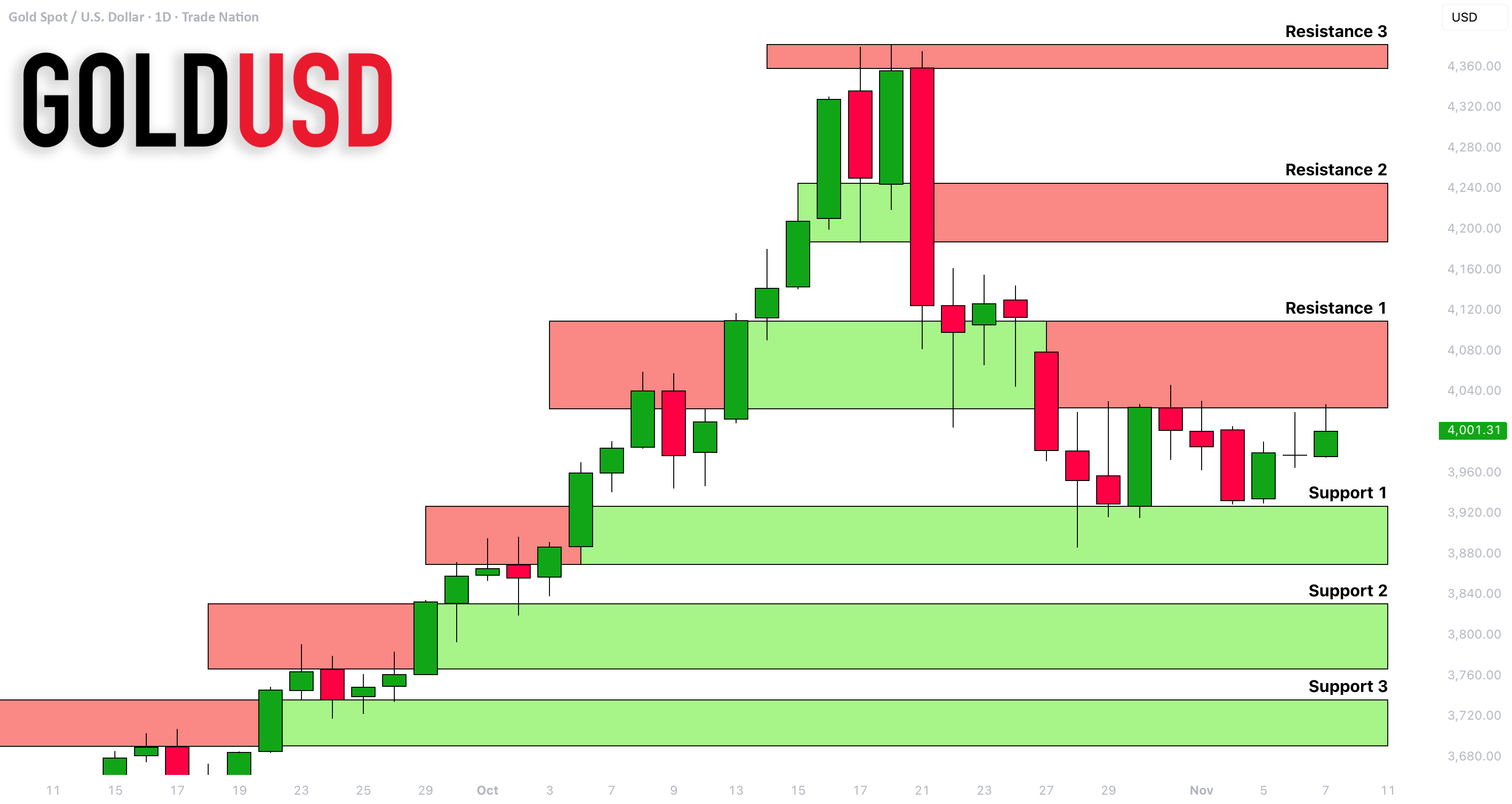 تحلیل حمایت و مقاومت طلا (XAUUSD) برای هفته آینده