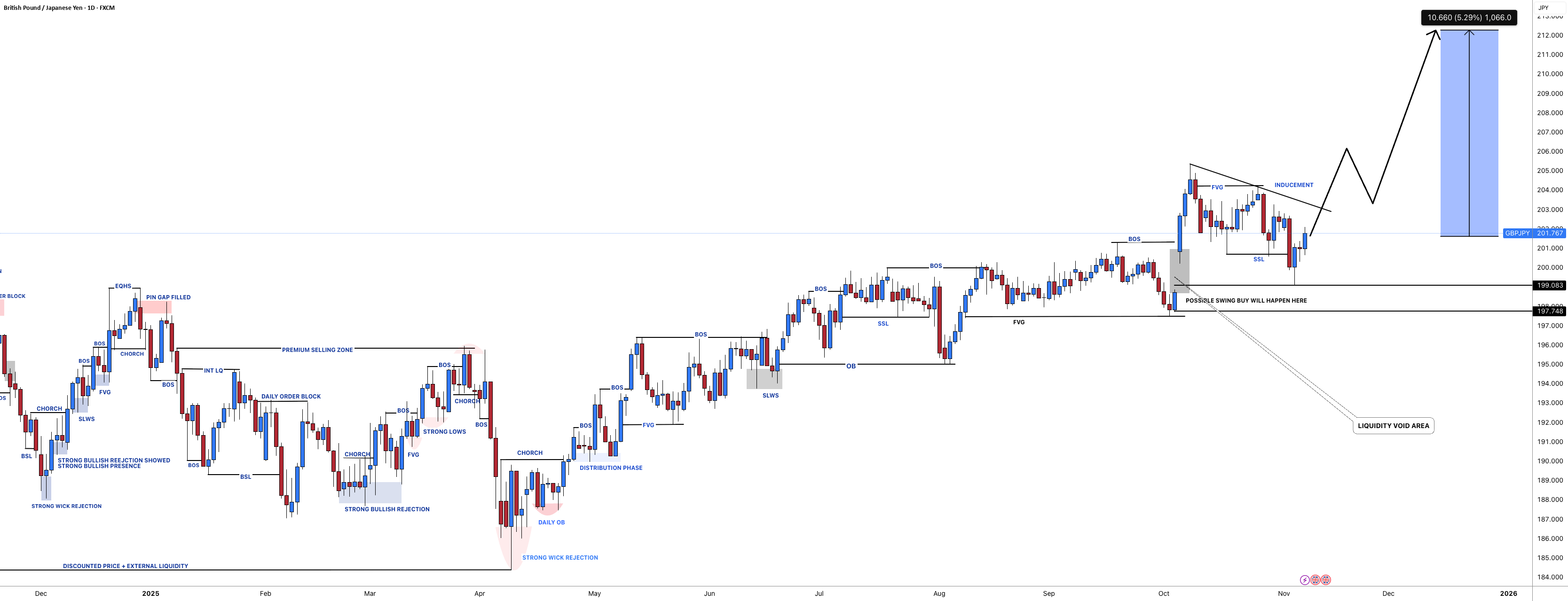 GBPJPY: واگرایی خرسی تقریبا تایید شده است!