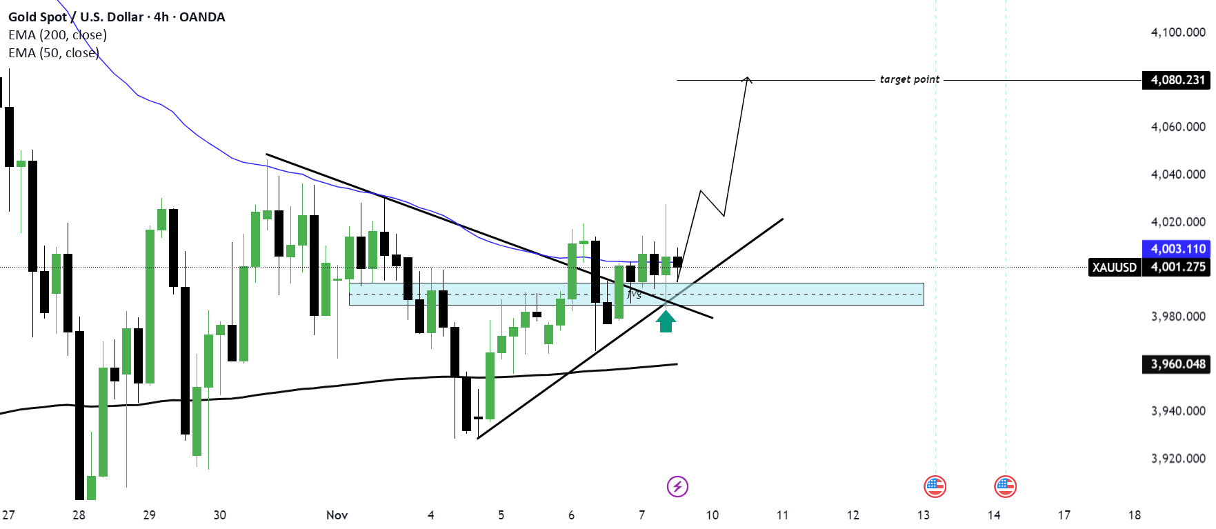 تجزیه و تحلیل روند صعودی (XAU/USD) خواندن عنوان
