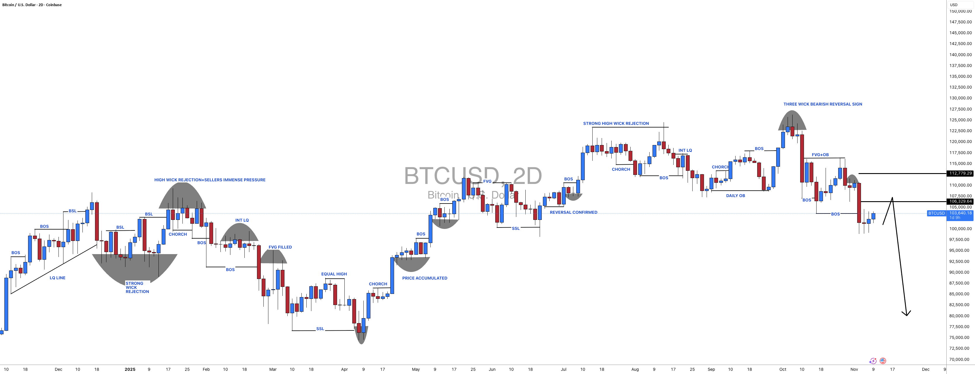بیتکوین (BTCUSDT): در حال حاضر، بیتکوین حداقل به نظر خرسی است!
