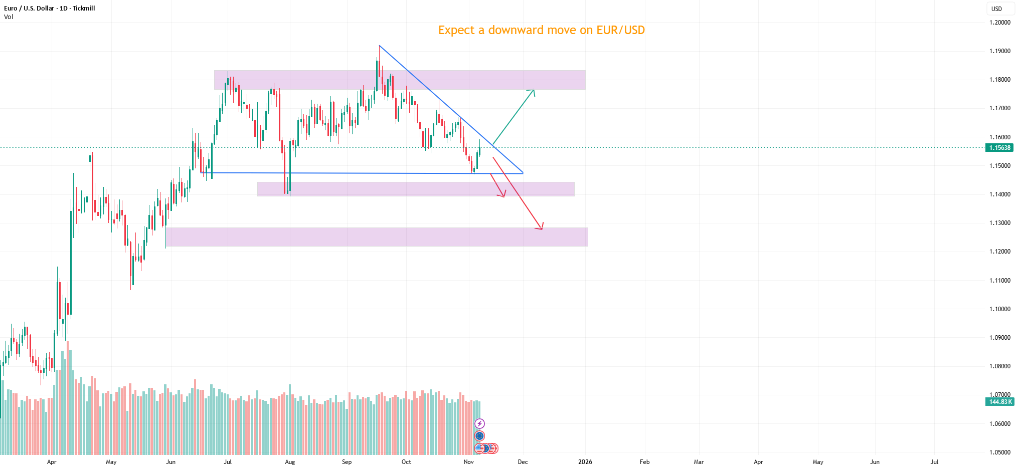 EUR/USD: به زودی ممکن است موقعیت کوتاه شود.