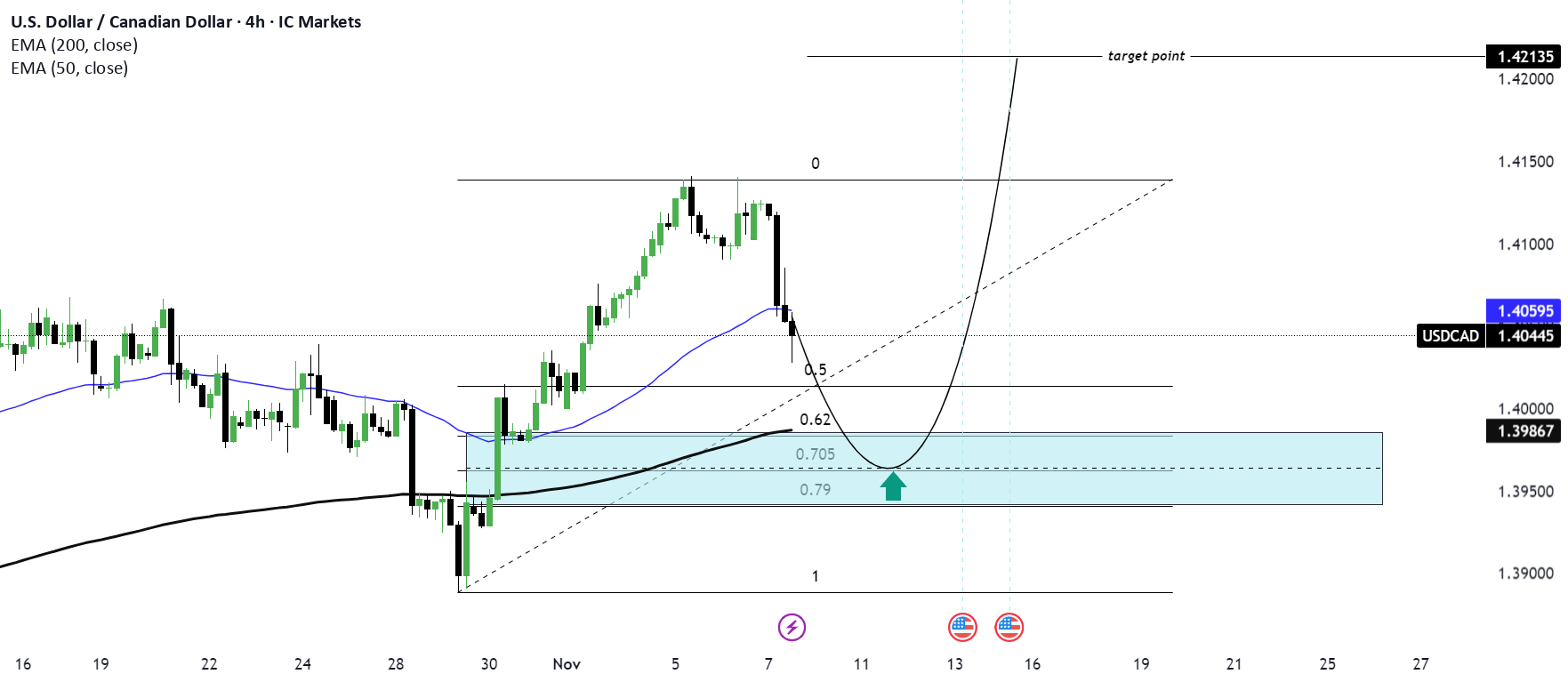 تحلیل روند صعودی (Bullish) برای نرخ ارز دلار آمریکا/دلار کانادا (USD/CAD) را بخوانید. #بازارمالی