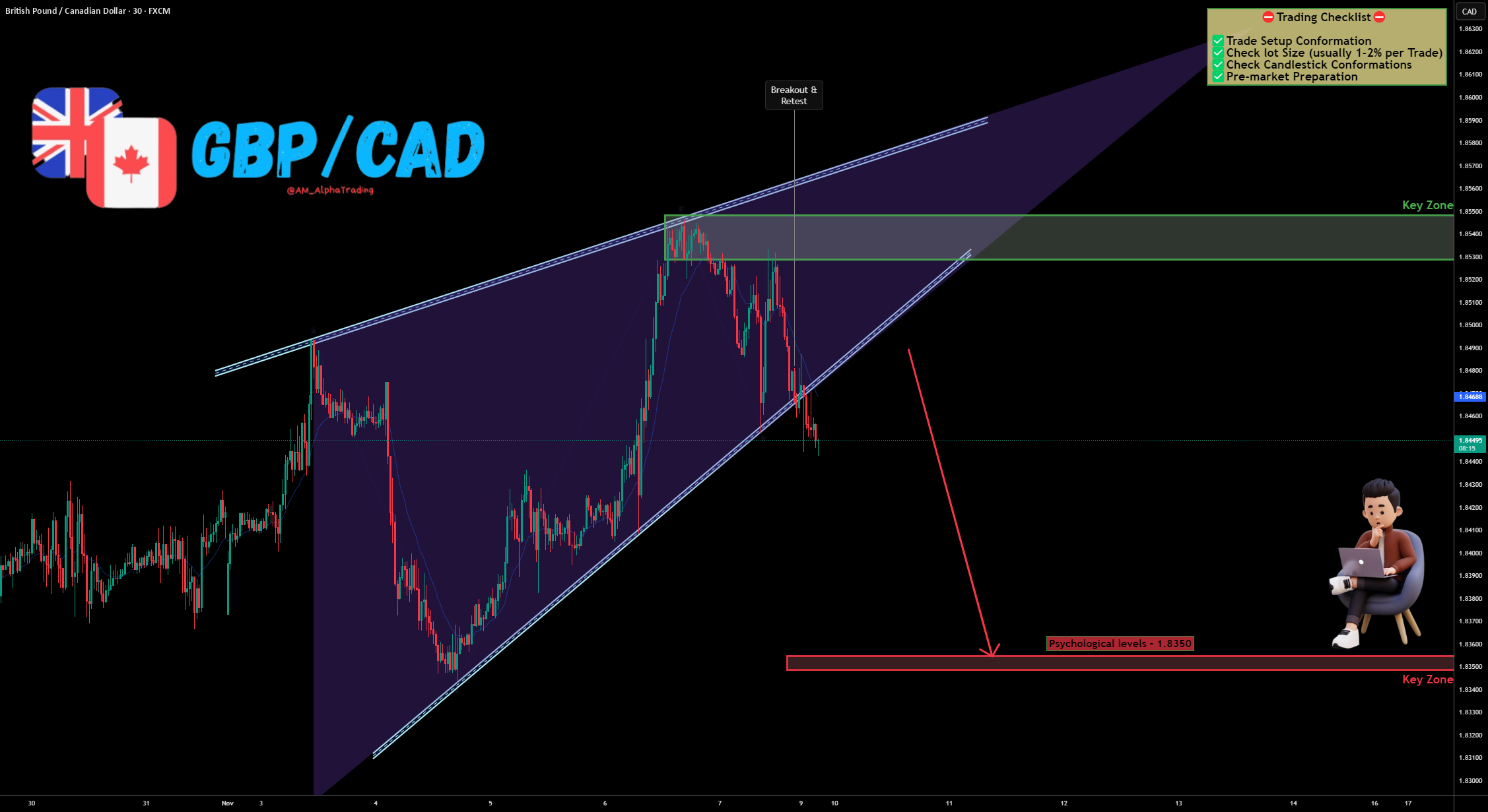 عدم پذیرش GBP/CAD در سطح عرضه → مقصد بعدی: 1.8350