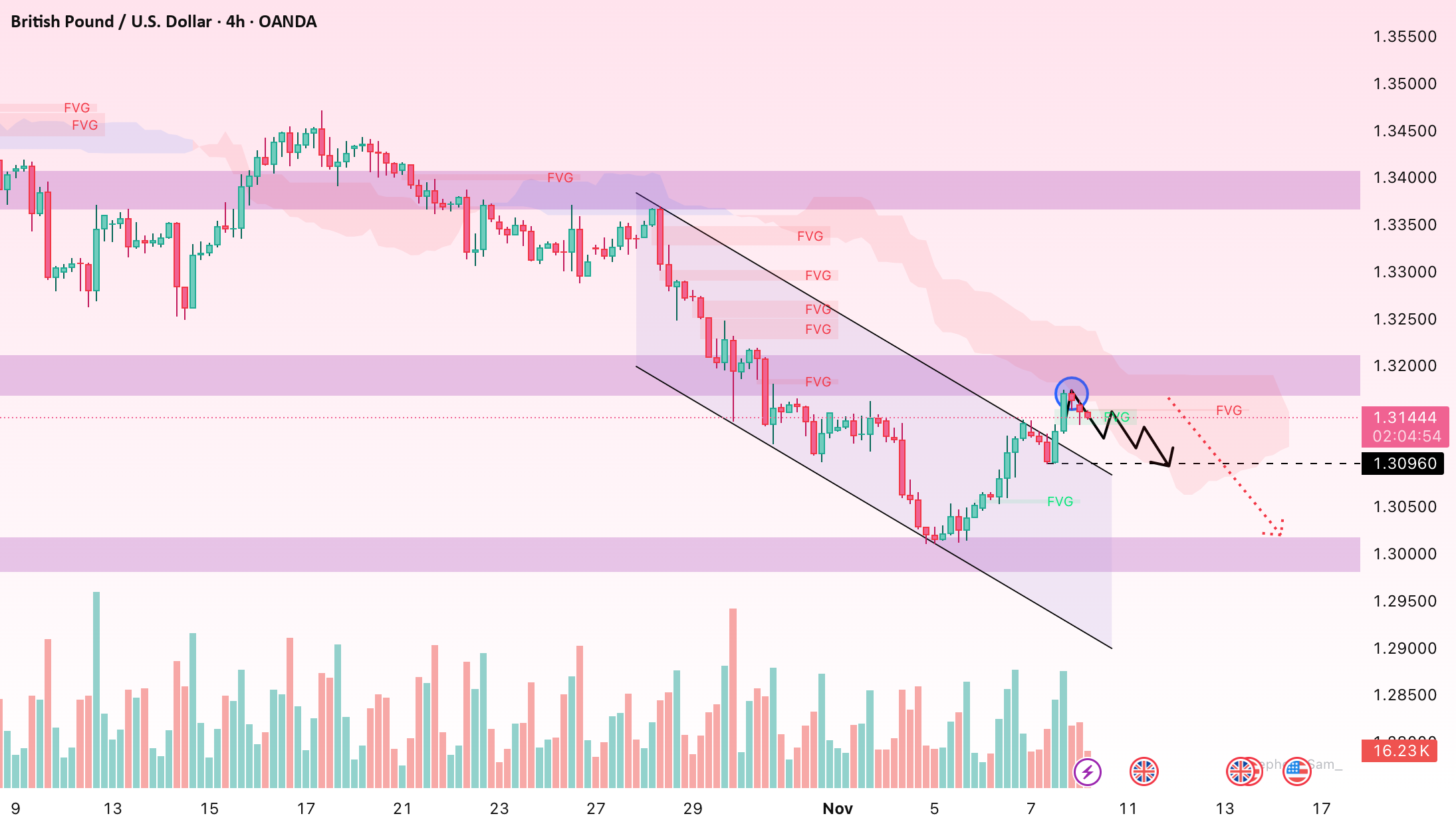 GBP/USD پس از بازگشت از حمایت 1.3000، در حال آزمایش خریداران است.