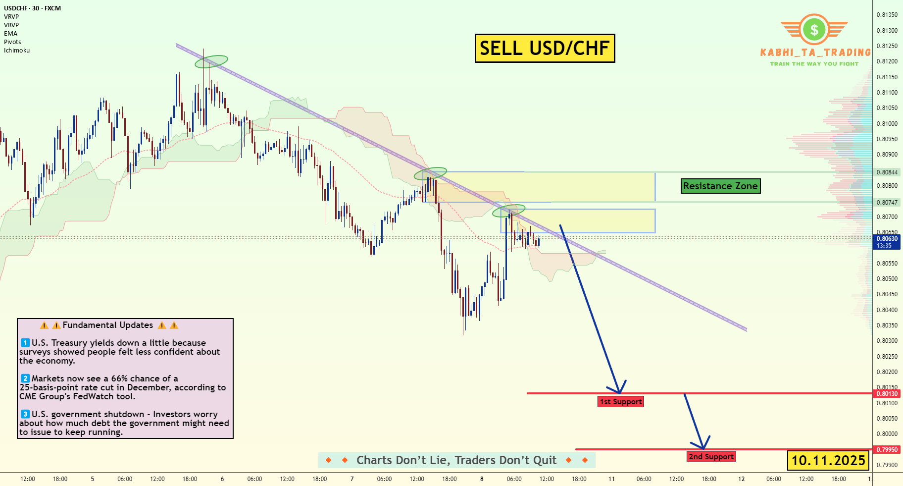 USD/CHF - ردیابی خط روند (10.11.2025)