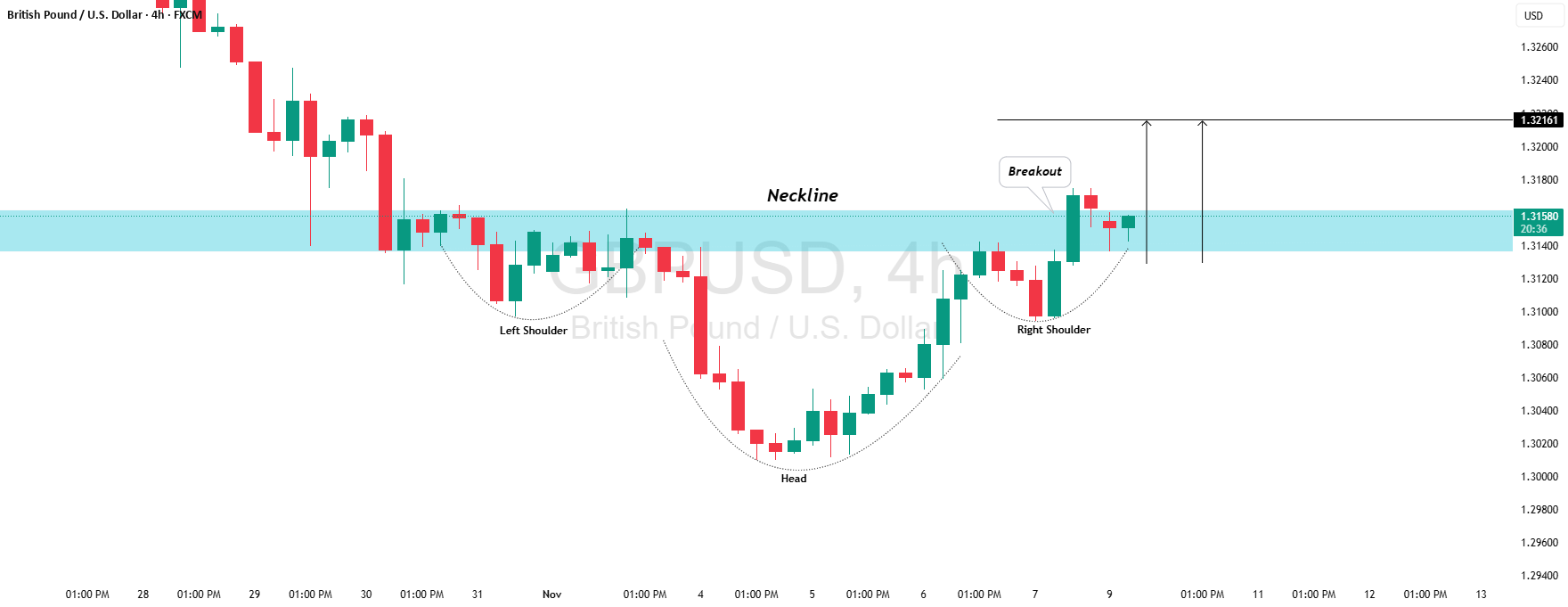 آیا برگشت مثبت GBP/USD تایید شده است؟!
