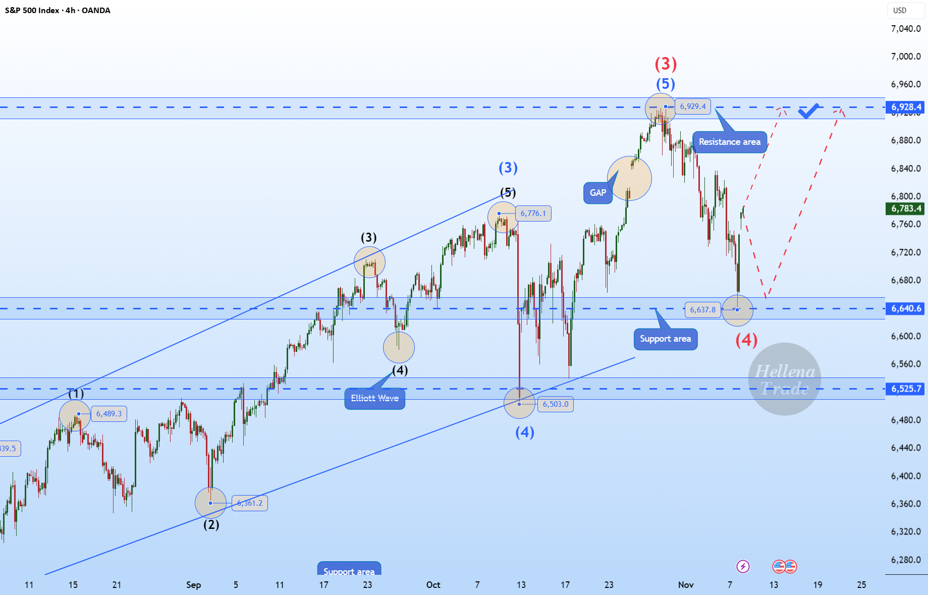 هلنا | SPX500 (4H): خرید به حداکثر منطقه موج "3" با ارزش 6929.4.