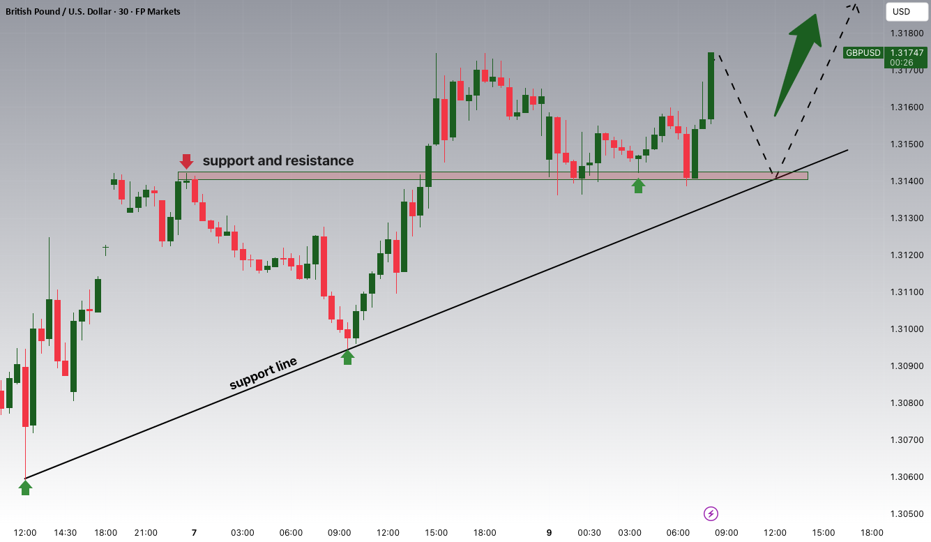 افزایش‌های بالقوه GBPUSD