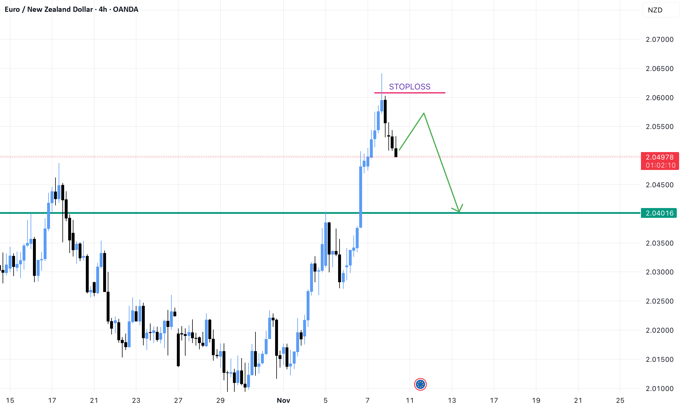 راه‌اندازی کوتاه ممکن برای زوج ارز Eurnzd