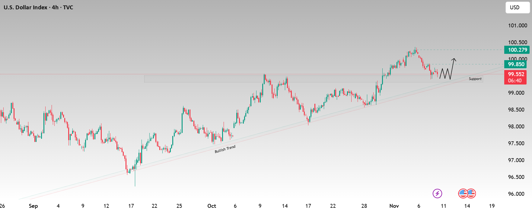 شکست مقاومت روند قوی صعودی DXY حرکت صعودی است.