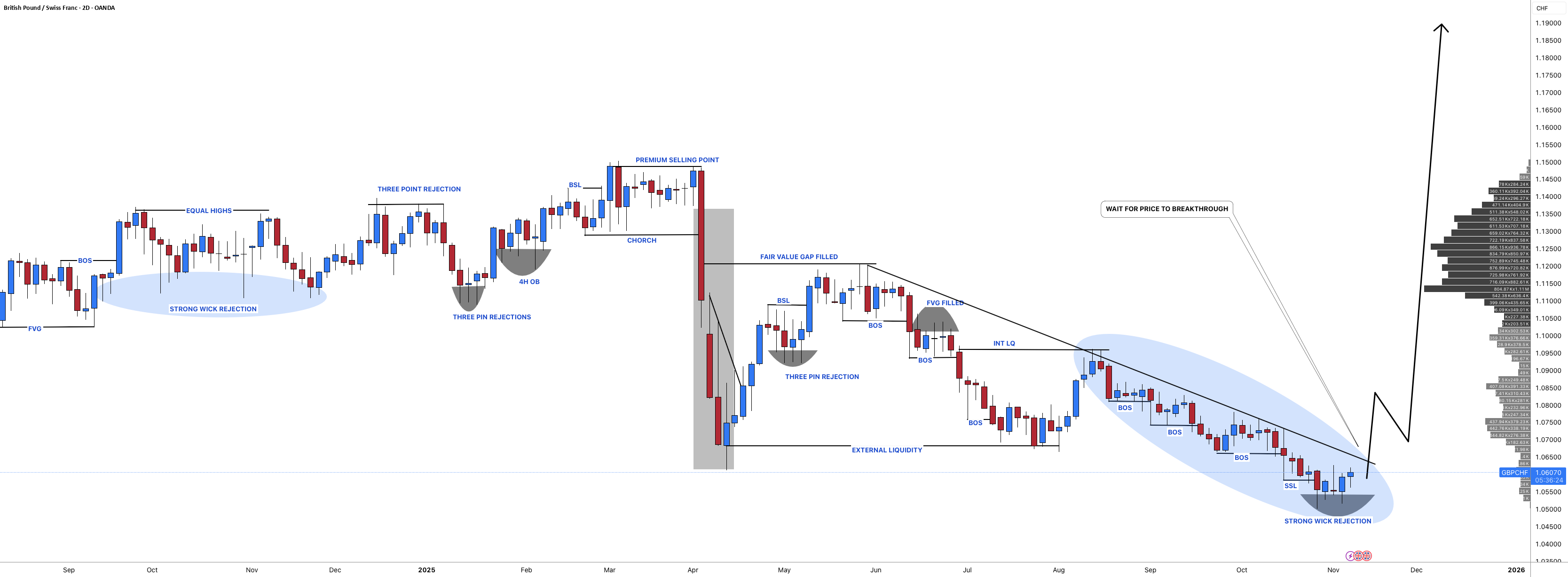 GBPCHF: منتظر شکست و سپس خرید گذرا باشید.