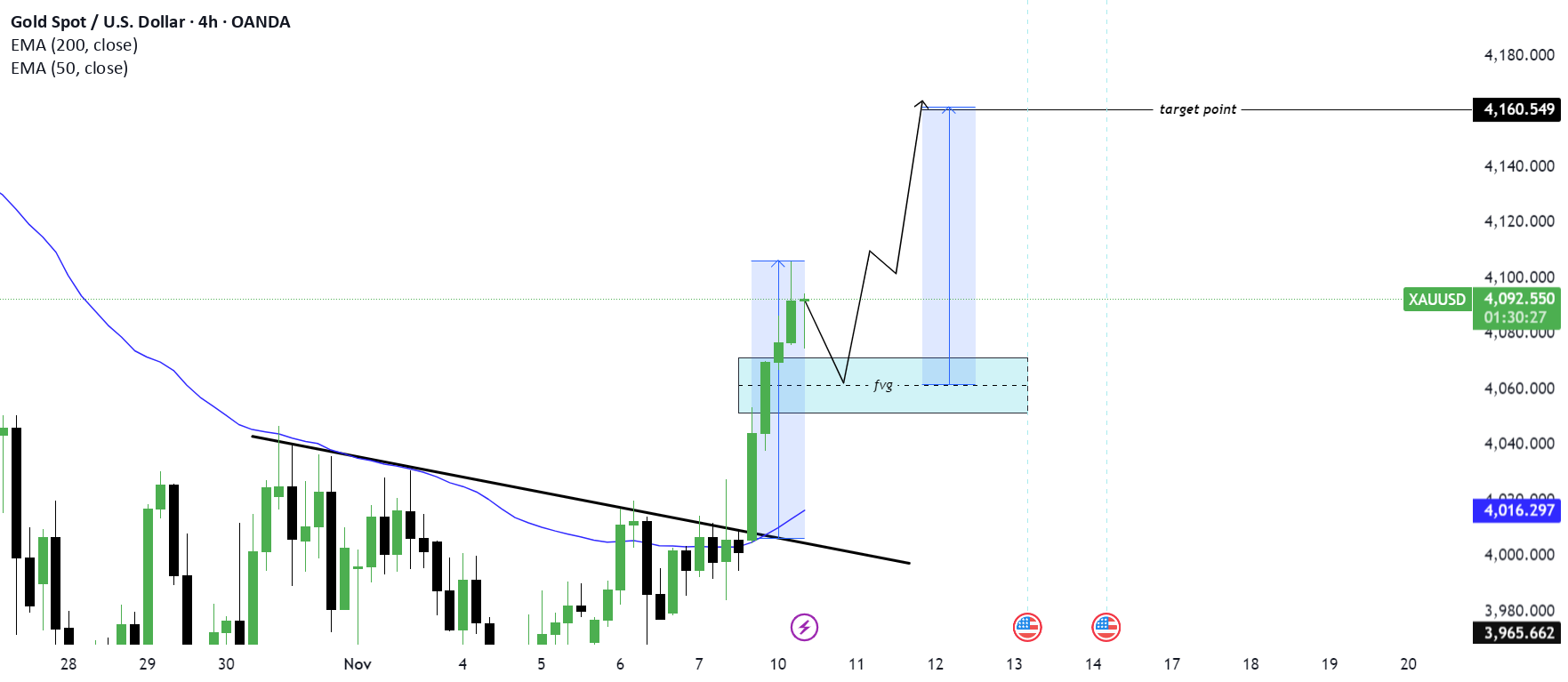 تحلیل روند صعودی (XAU/USD) برای طلا. عنوان را بخوانید.