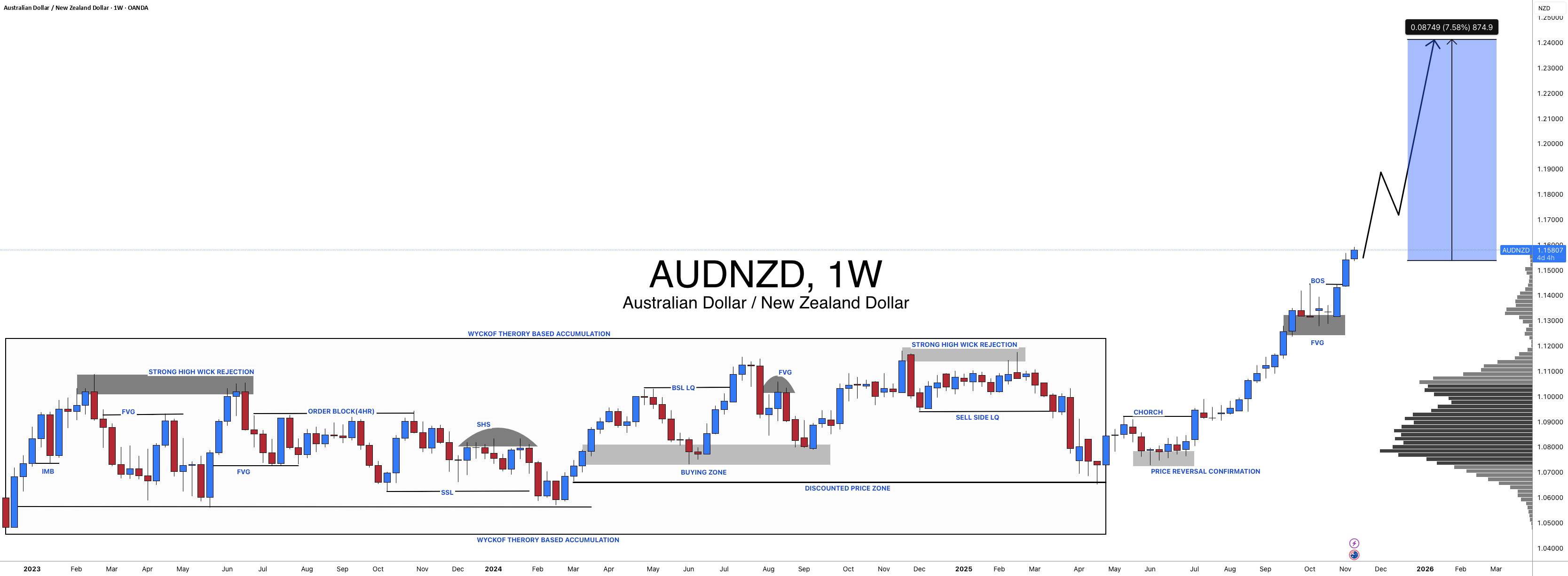 AUDNZD: روند امپولس گسترده، هنوز در حال خرید هستیم!