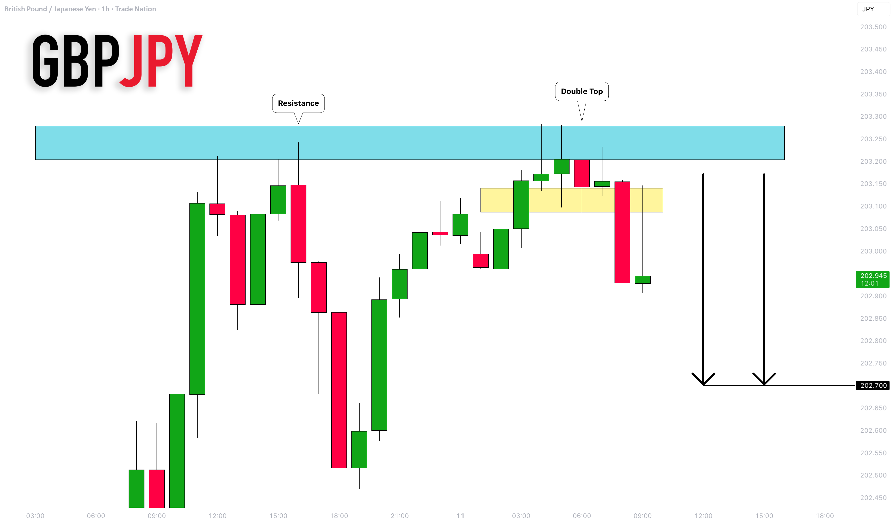 حرکت نزولی GBPJPY از مقاومت 🇬🇧🇯🇵