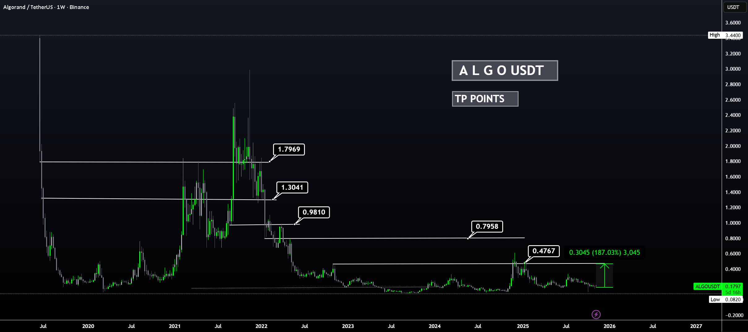 نقاط آینده برداشت سود برای الگوراند (ALGO) و تتر (USDT)