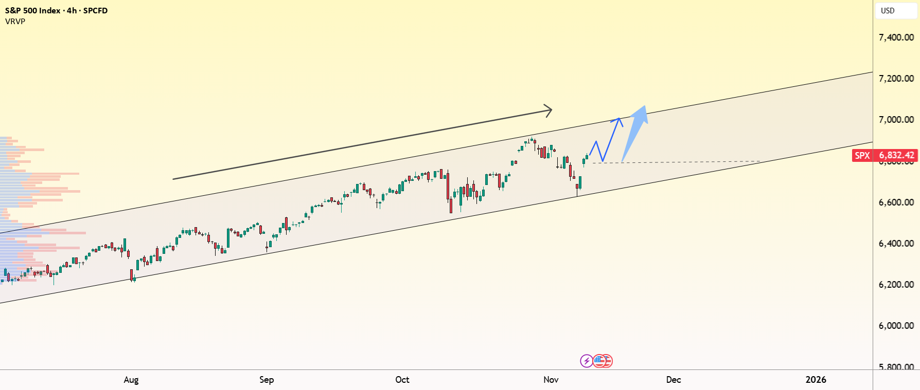 SPX - انرژی بازیابی به تدریج بازگشته است.