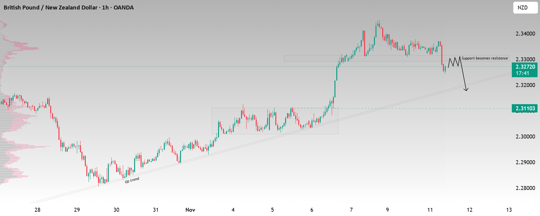 شکست پشتیبانی GBP/NZD باعث فروش قوی شده است.