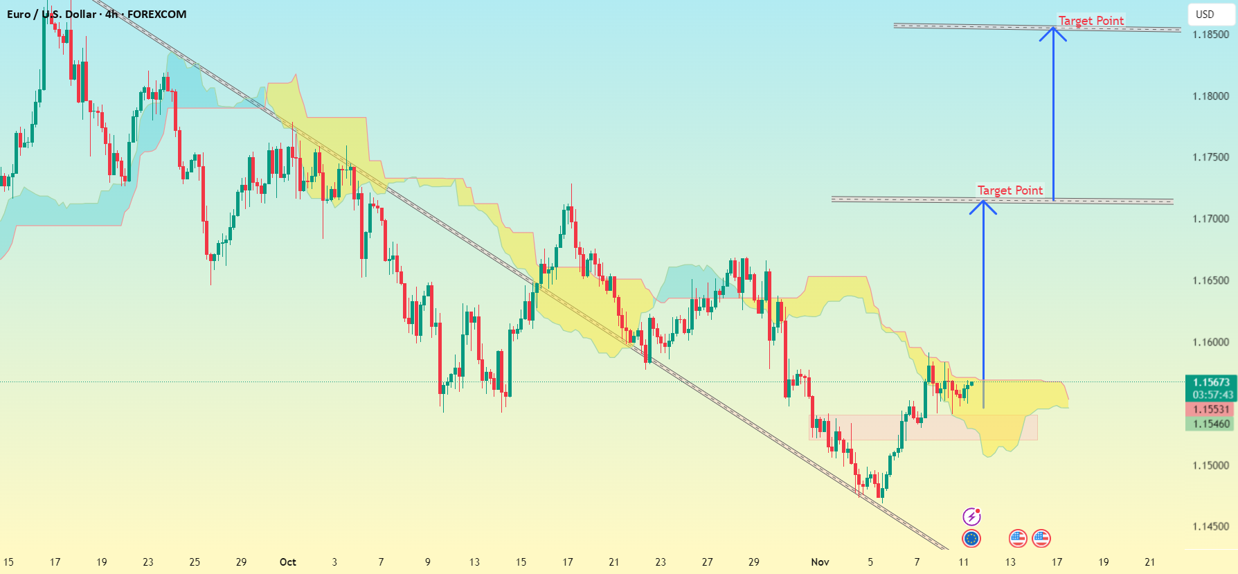الگوی نمودار چهار ساعته EUR/USD...