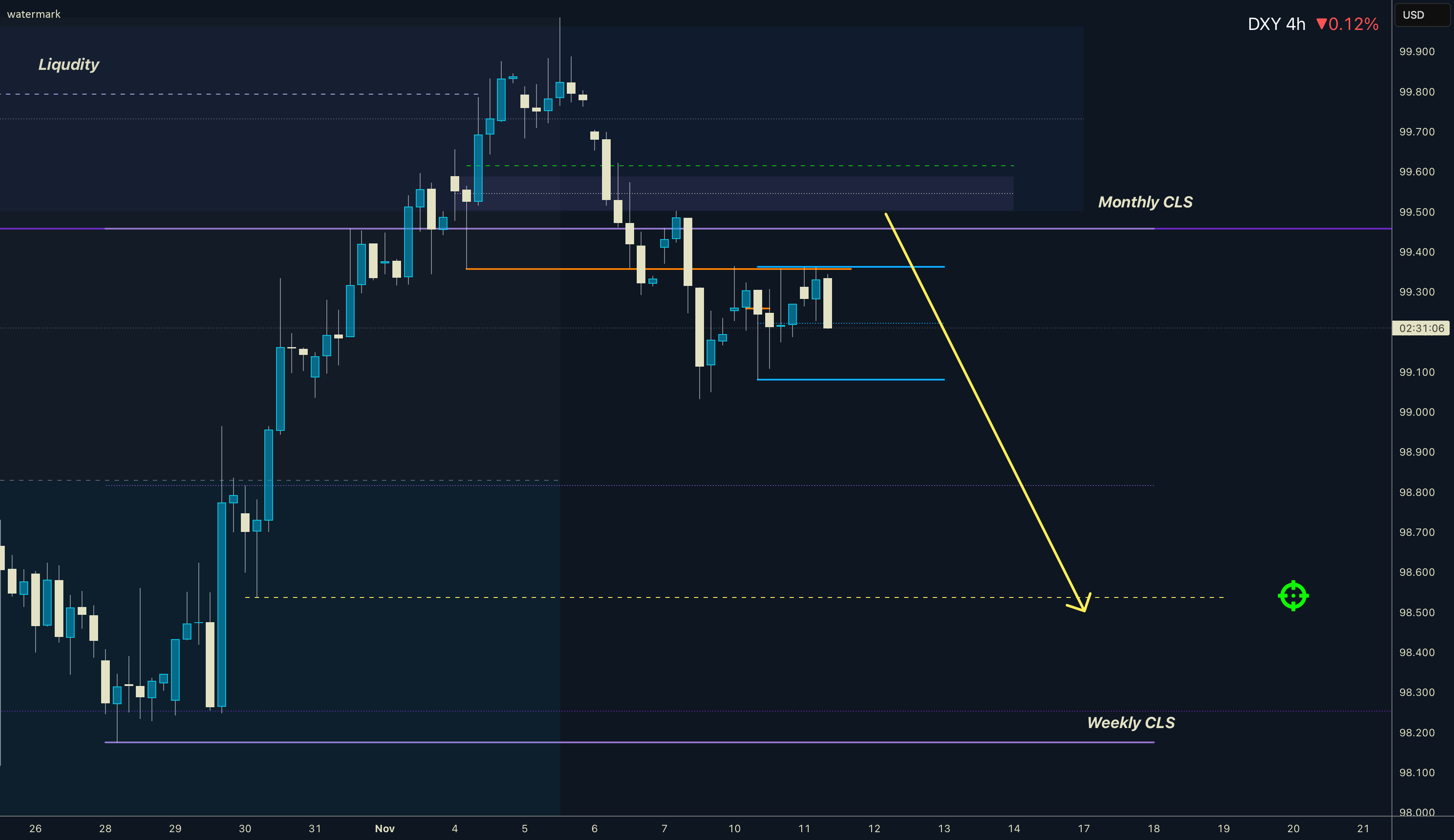 DXY | هفتگی / ماهانه | CLS | بازگشت به 50٪ از محدوده CLS