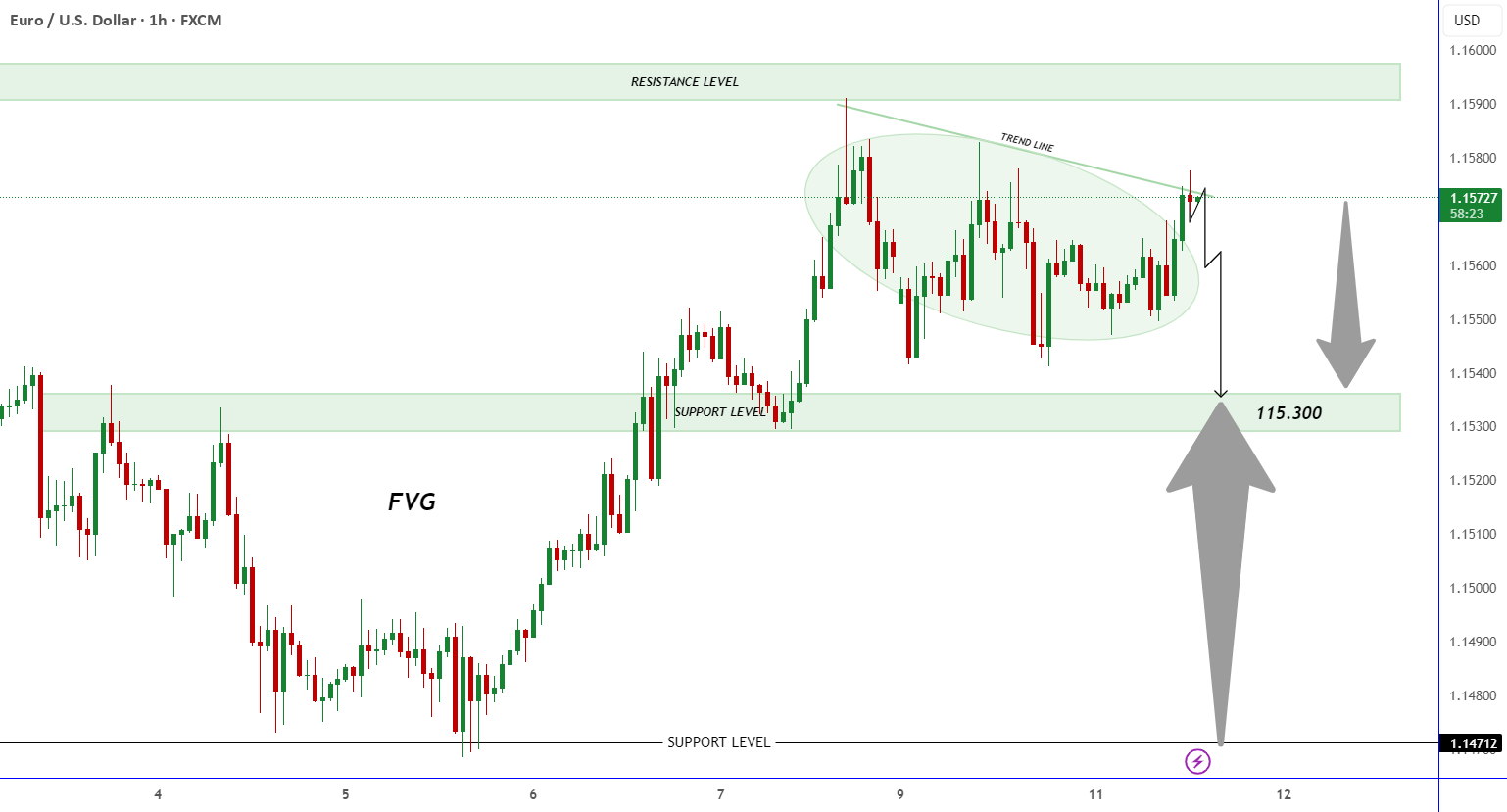 ردی از سوی خرسی EUR/USD از خط روند
