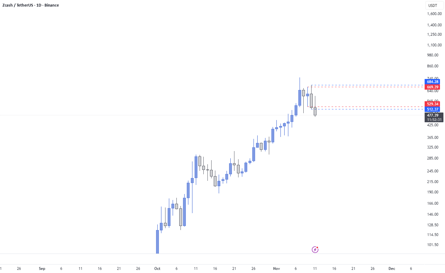 ZCASH - الگوی ساده Bearish Engulfing | این هیچ علمی نیست