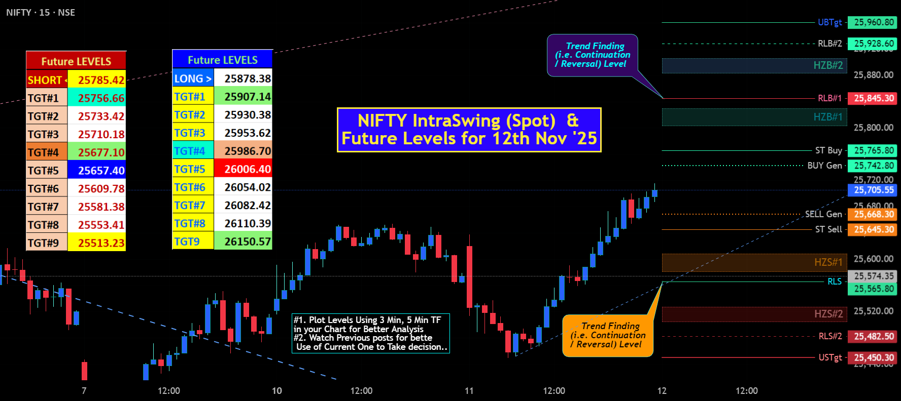 سطوح NIFTY IntraSwing (Spot) و آینده برای 12 نوامبر 2025