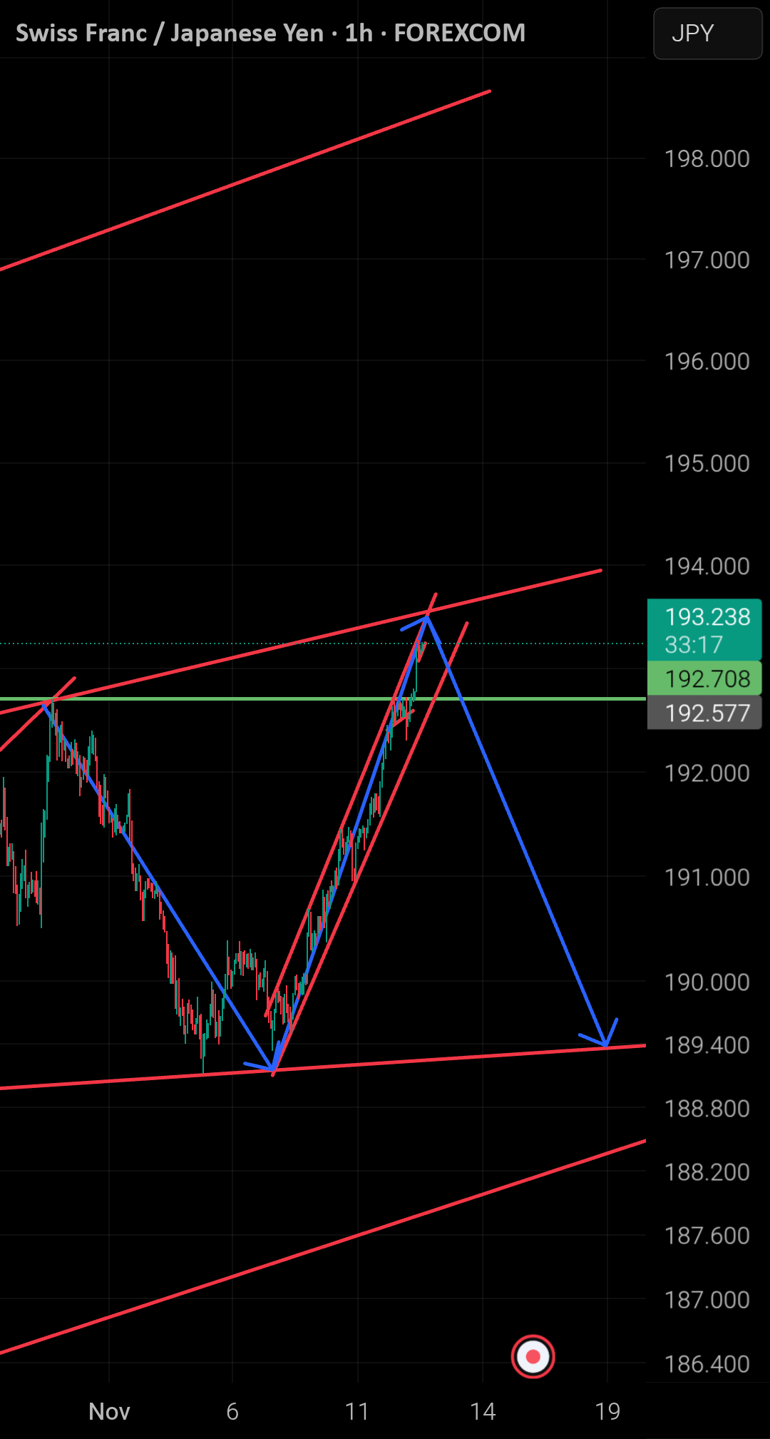 ایده فروش CHFJPY