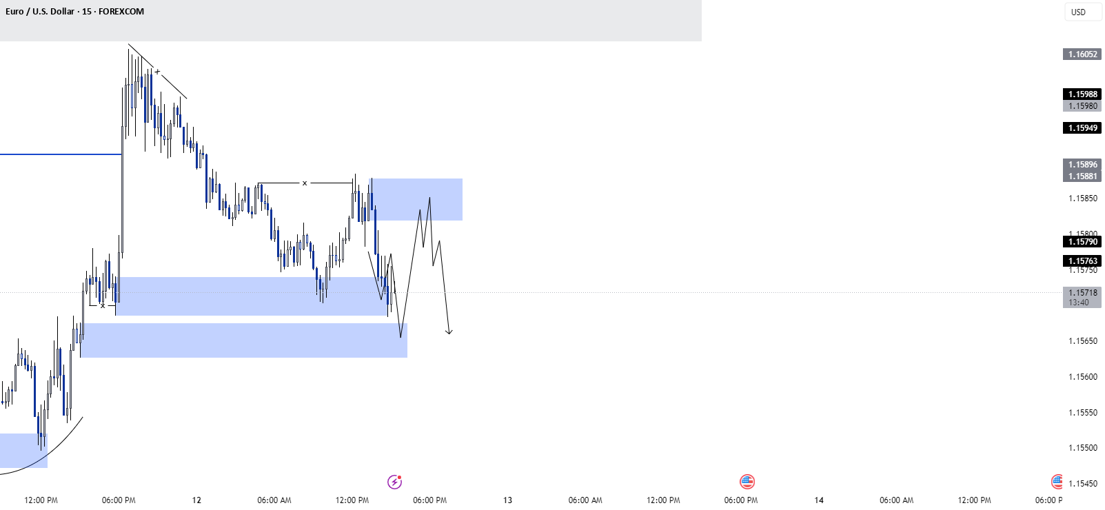 ایده فروش EURUSD