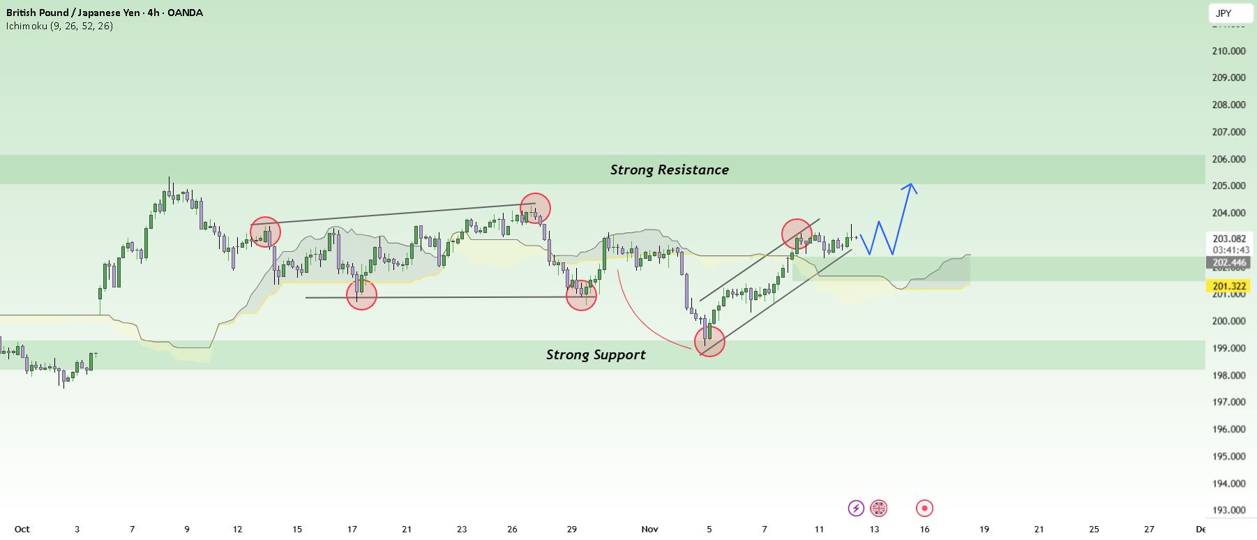 فرصت خرید طلایی GBPJPY: هلنگوها بازگشته‌اند!