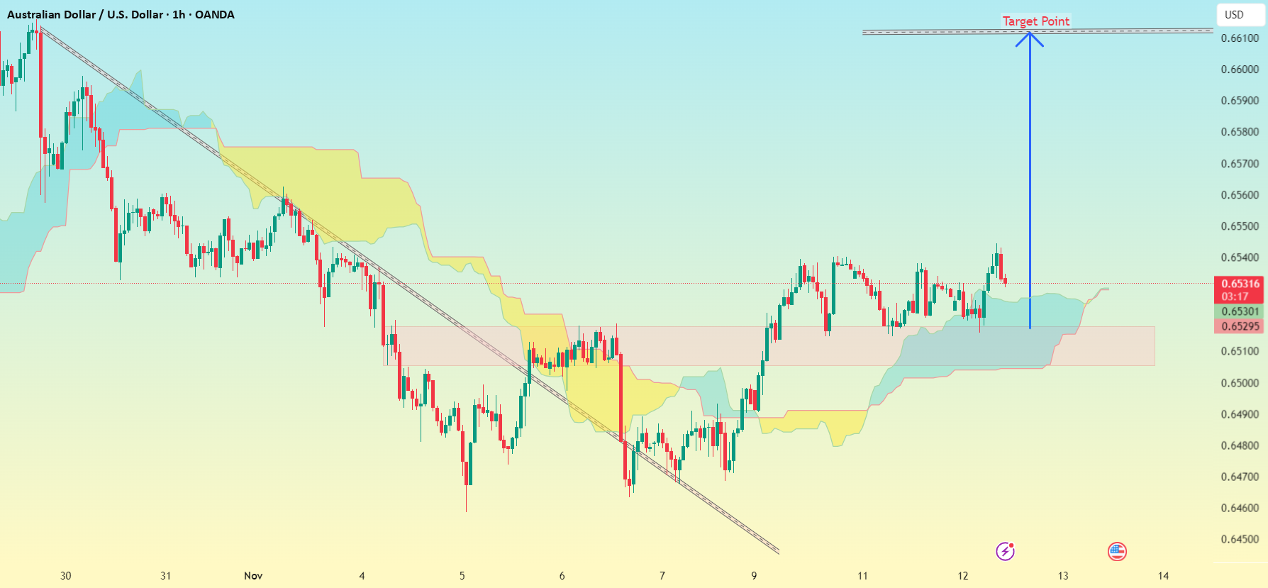 AUD/USD (بازه زمانی 1 ساعت) ..