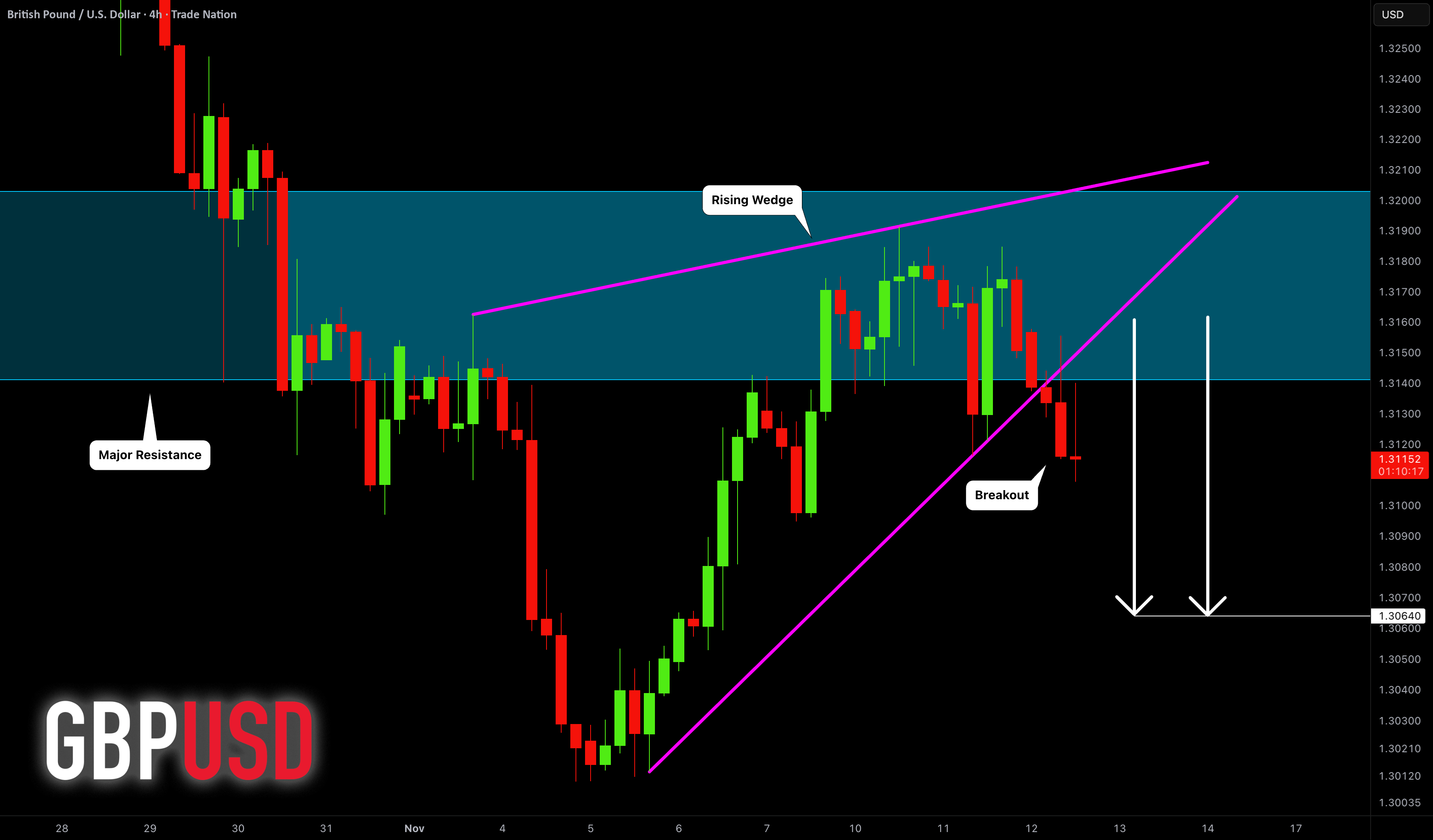 تحلیل بازار مالی: نگرش بسیار منفی برای GBP/USD 🇬🇧🇺🇸