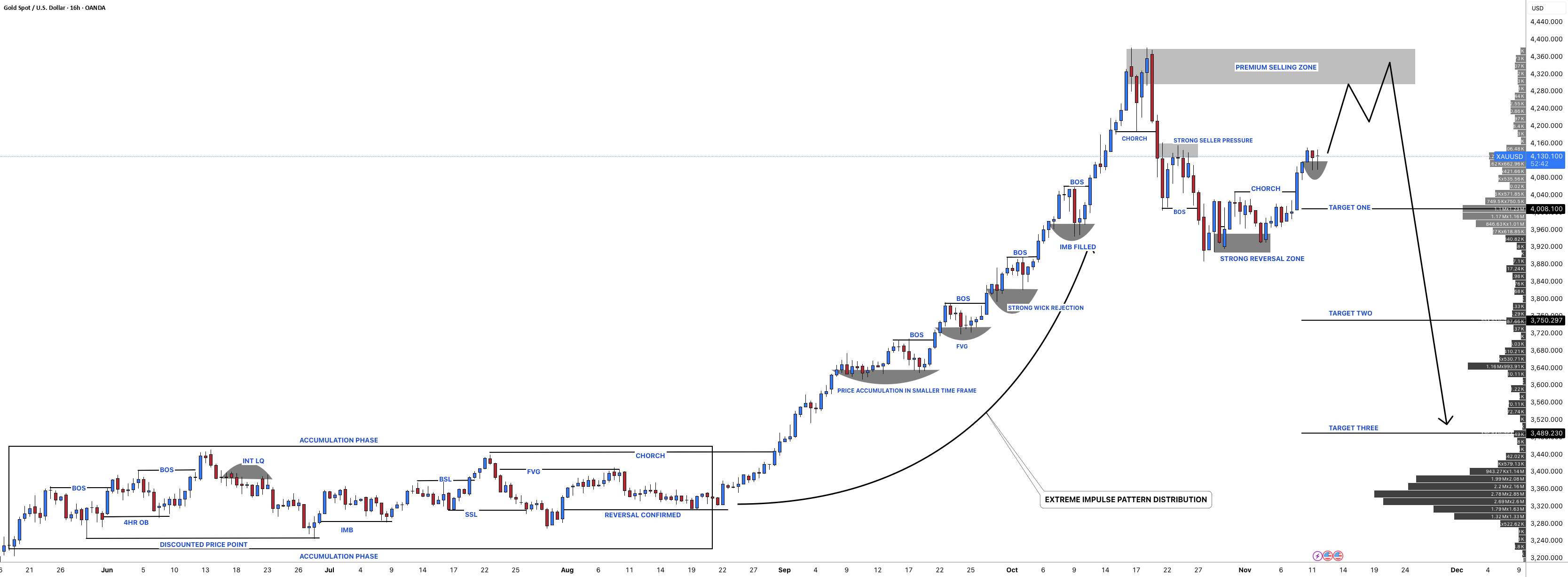 #XAUUSD: فروش بزرگی در راه است، از دست ندهید!