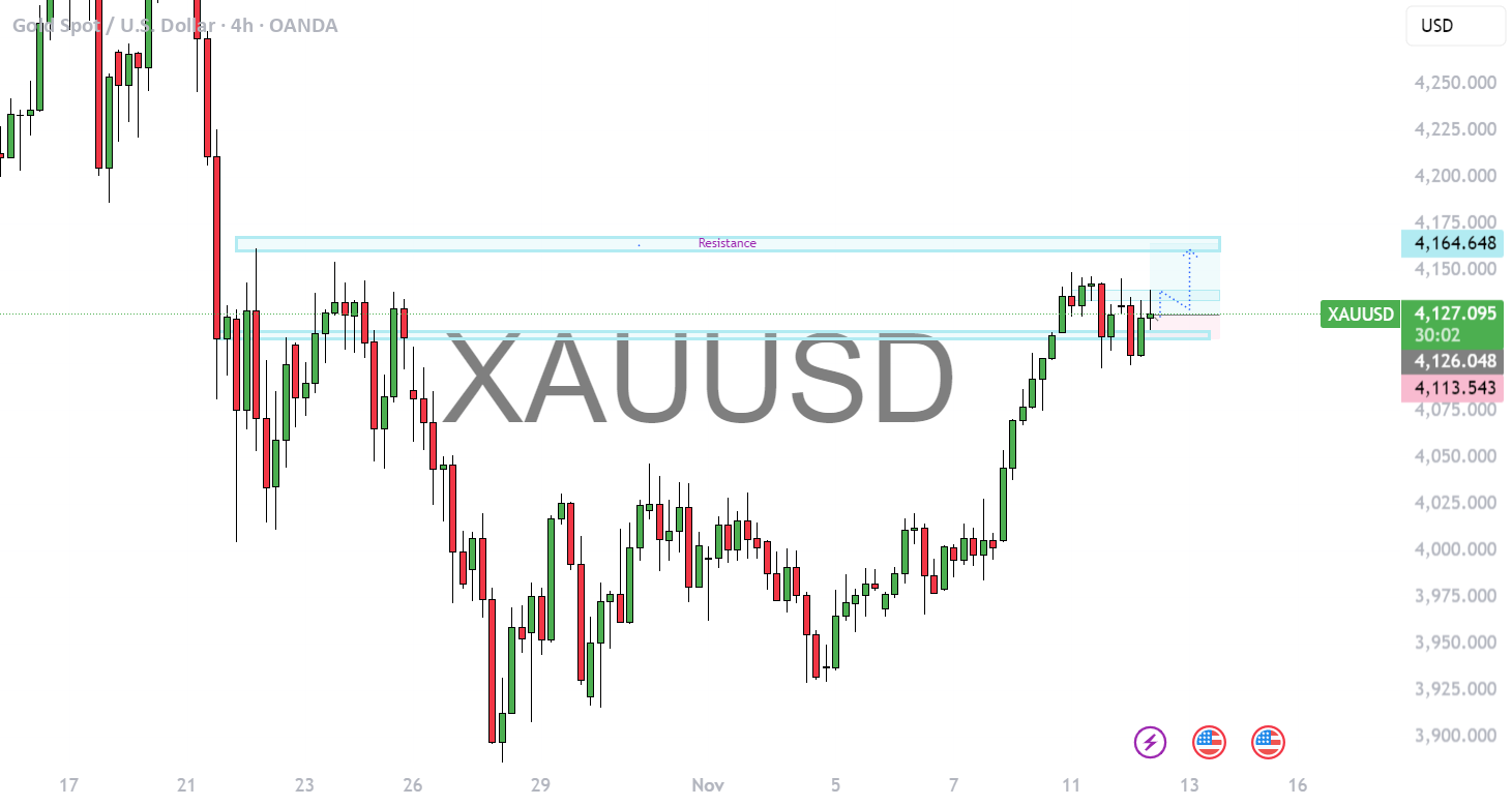 سیگنال خرید XAUUSD (طلا/دلار آمریکا) - فریم زمانی 4 ساعته