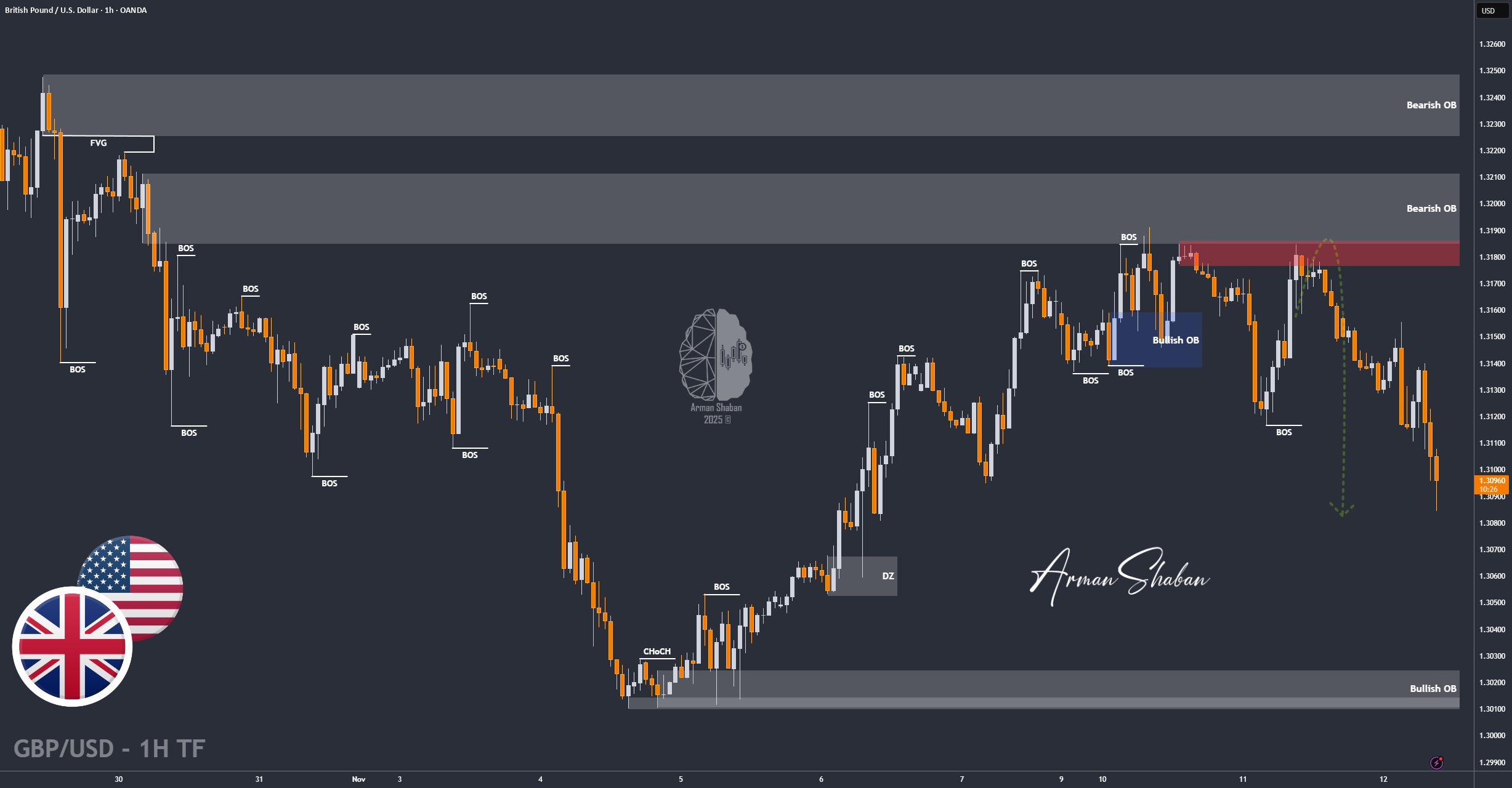 GBP/USD | پوند 100 پیپ کاهش یافت - آیا نزول بیشتری پیش رو داریم؟ — تصویر 1