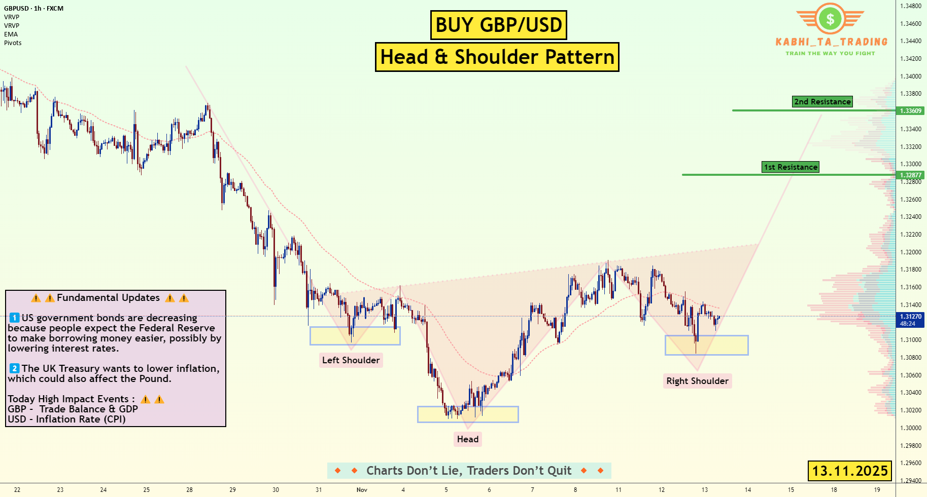 الگوی سر و شانهها برای جفت ارز GBP/USD (پوند استرلینگ/دلار آمریکا) در تاریخ 13 نوامبر 2025.