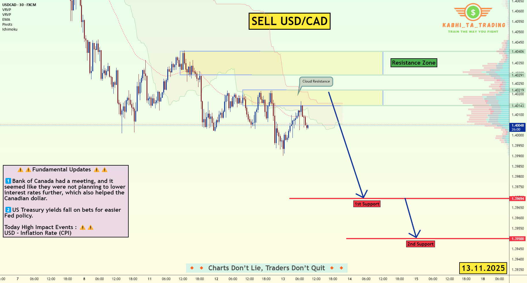 عوامل اساسی اثرگذار بر USD/CAD (13.11.2025)
