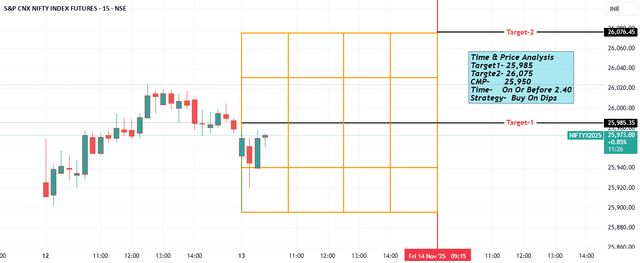 تحلیل زمان و قیمت درون روزی Nifty