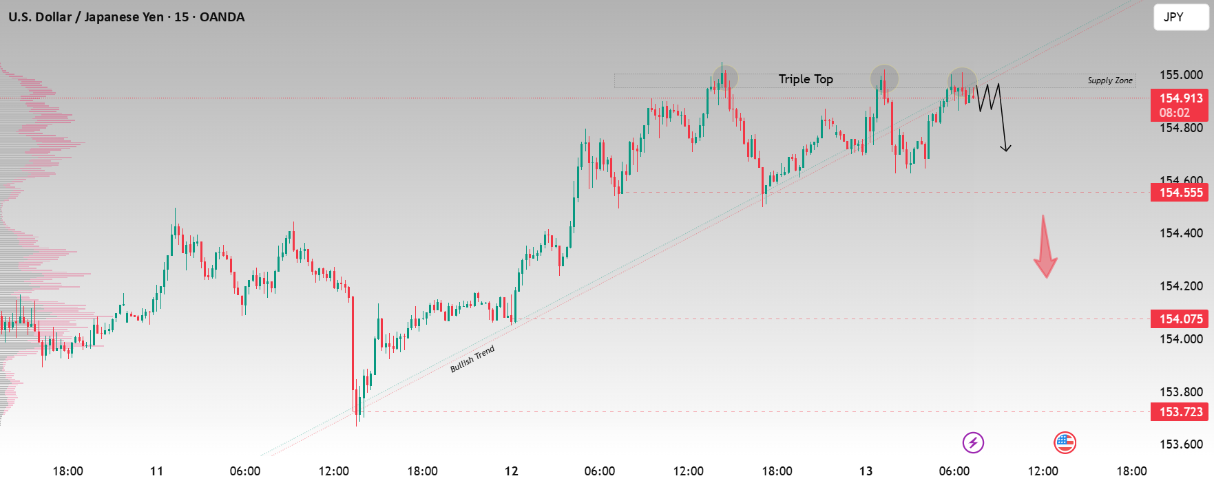 شکست روند صعودی USD/JPY و فروش از منطقه عرض.