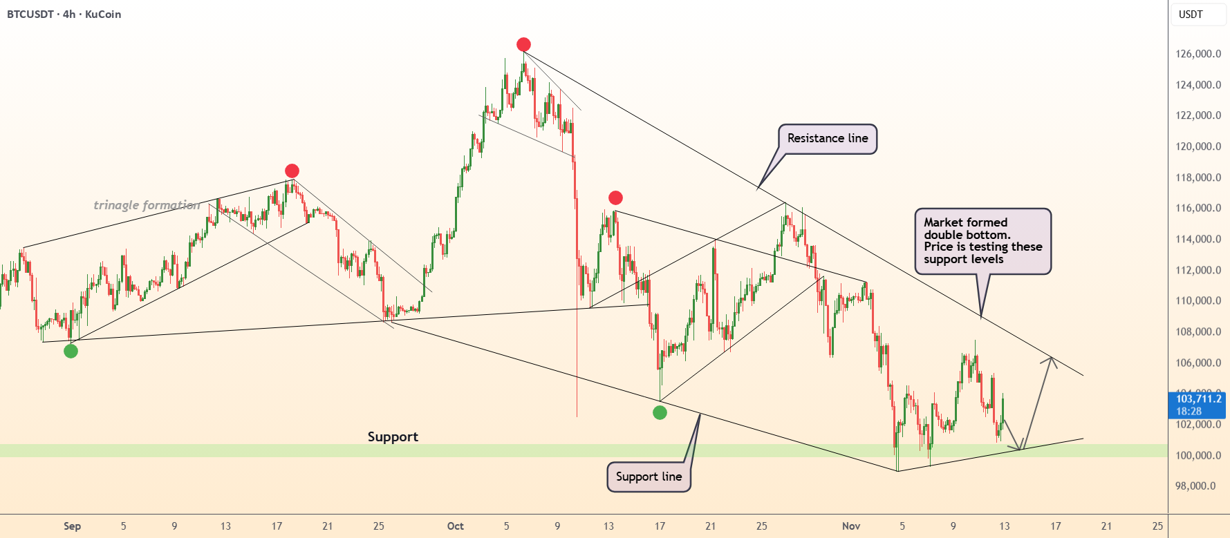 DeGRAM | BTCUSD از سطح 100 هزار دلاری بازگشت خواهد کرد.