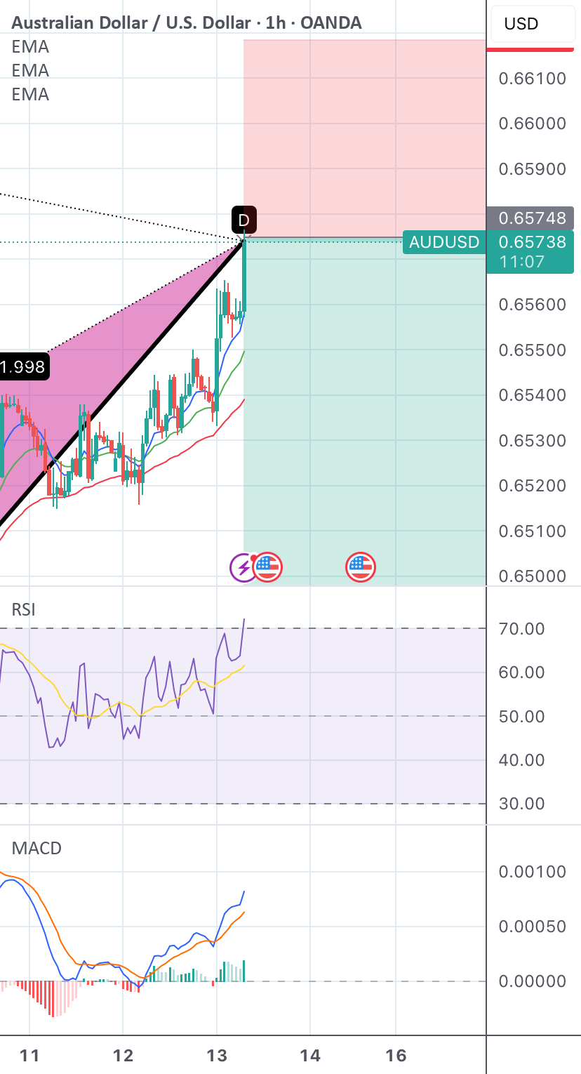 موقعیت کوتاه (AUDUSD)