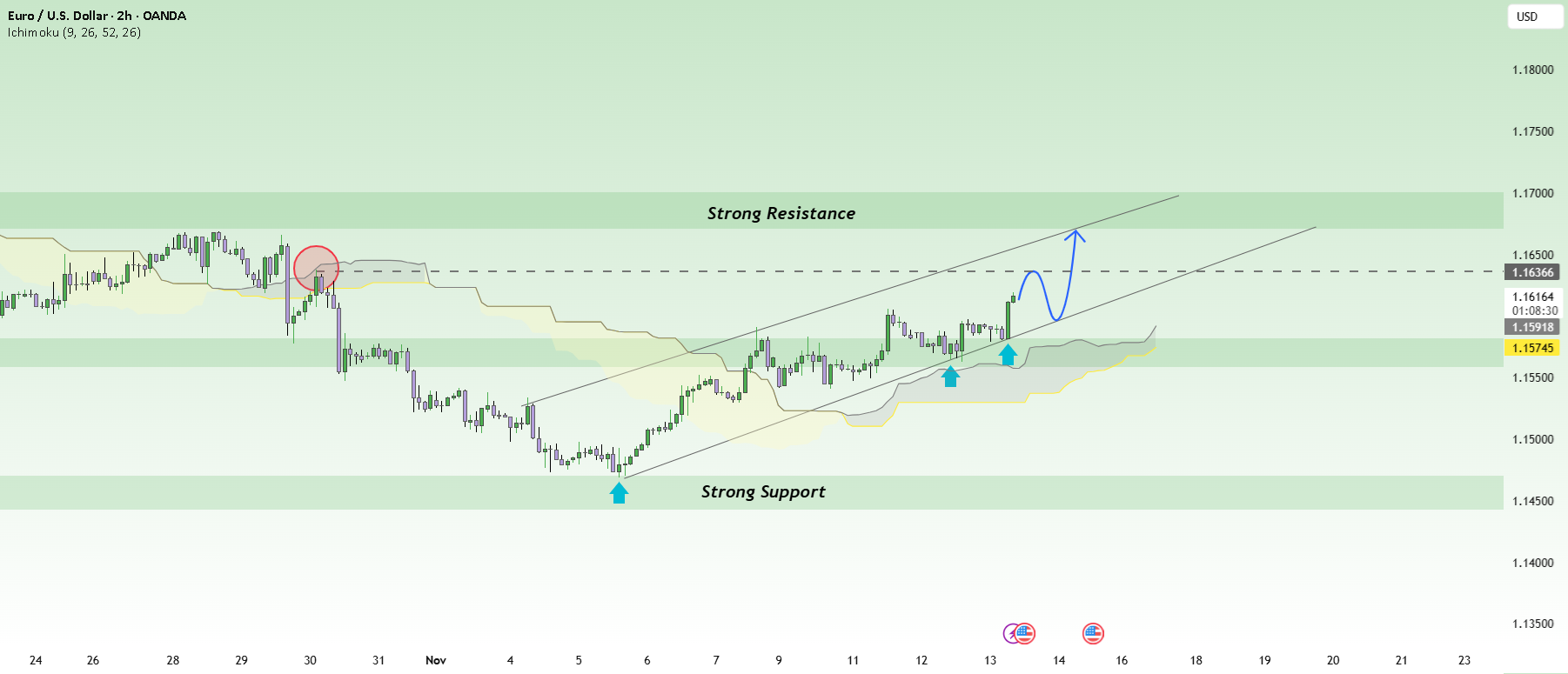 EURUSD - چرا گاوها در روزهای آینده منفجر خواهند شد؟