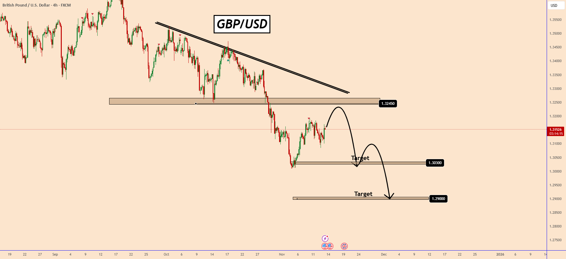 GBPUSD: توقف مثبت زیر منطقه مقاومت کلیدی