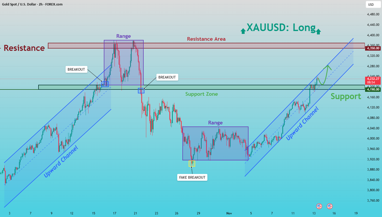 XAUUSD: بازگشت از منطقه پشتیبانی، هدف مقاومت ۴,۲۸۰ دلار است.