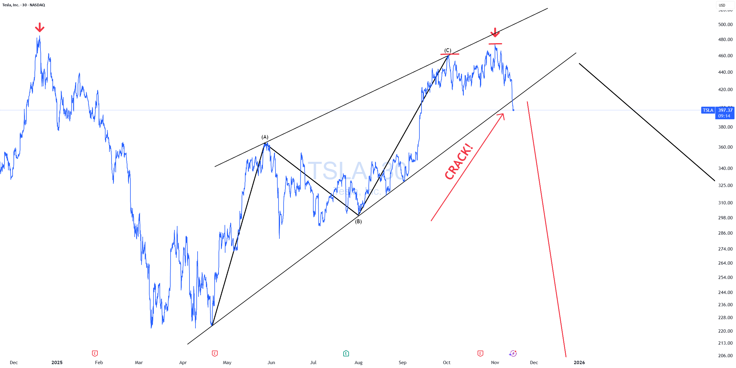 مشکلات TSLA! هشدار!