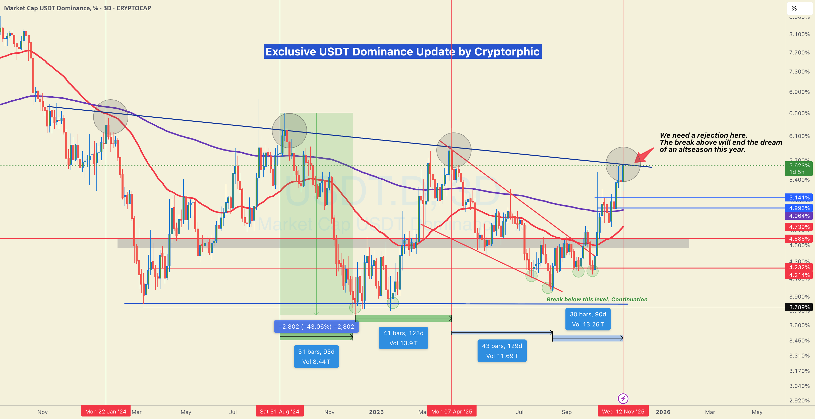 #USDT این سطح بسیار حیاتی برای ارزهای دیجیتال دیگر است!