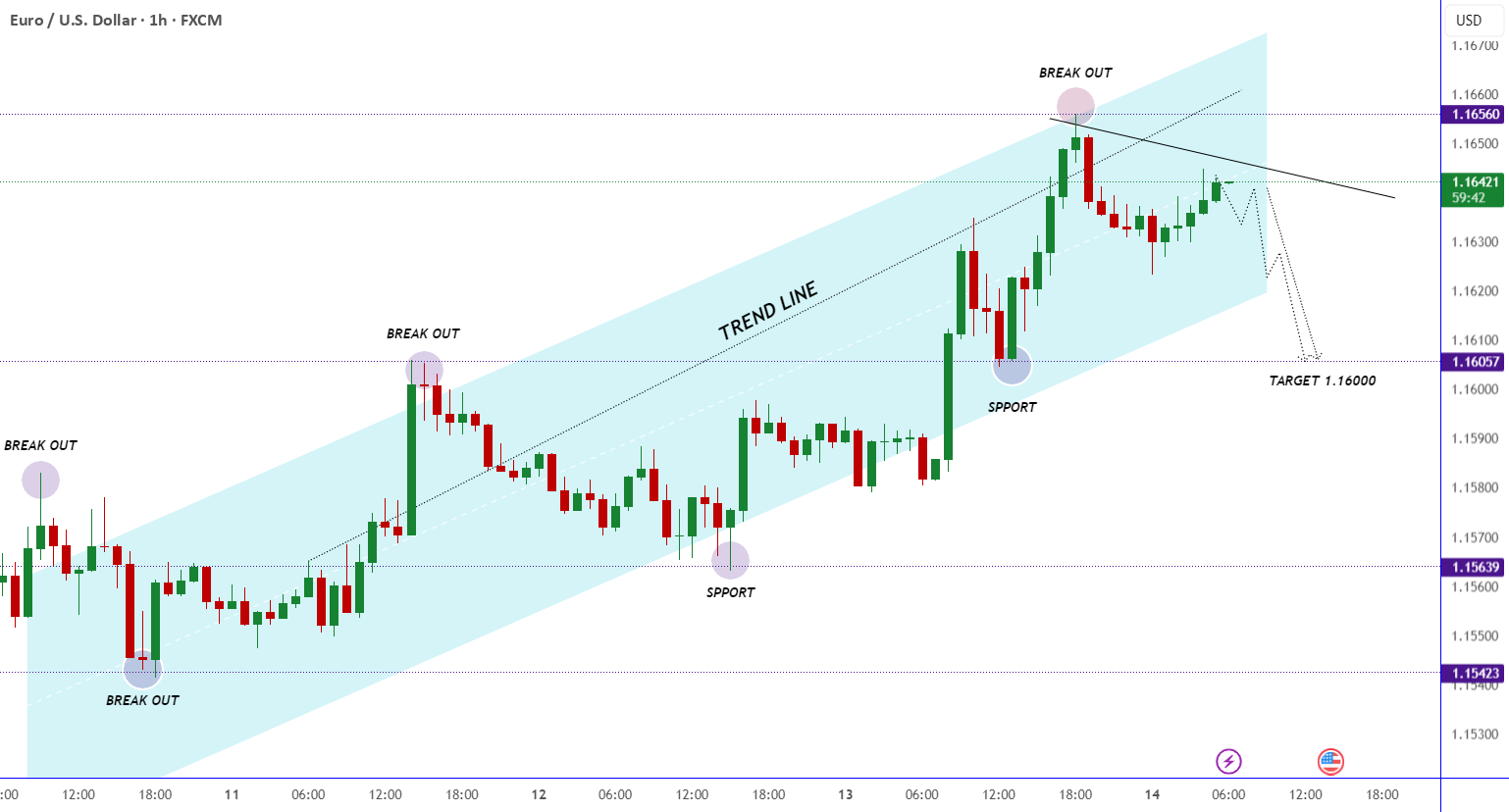 راه‌اندازی شکستنی EUR/USD به سمت 1.16000