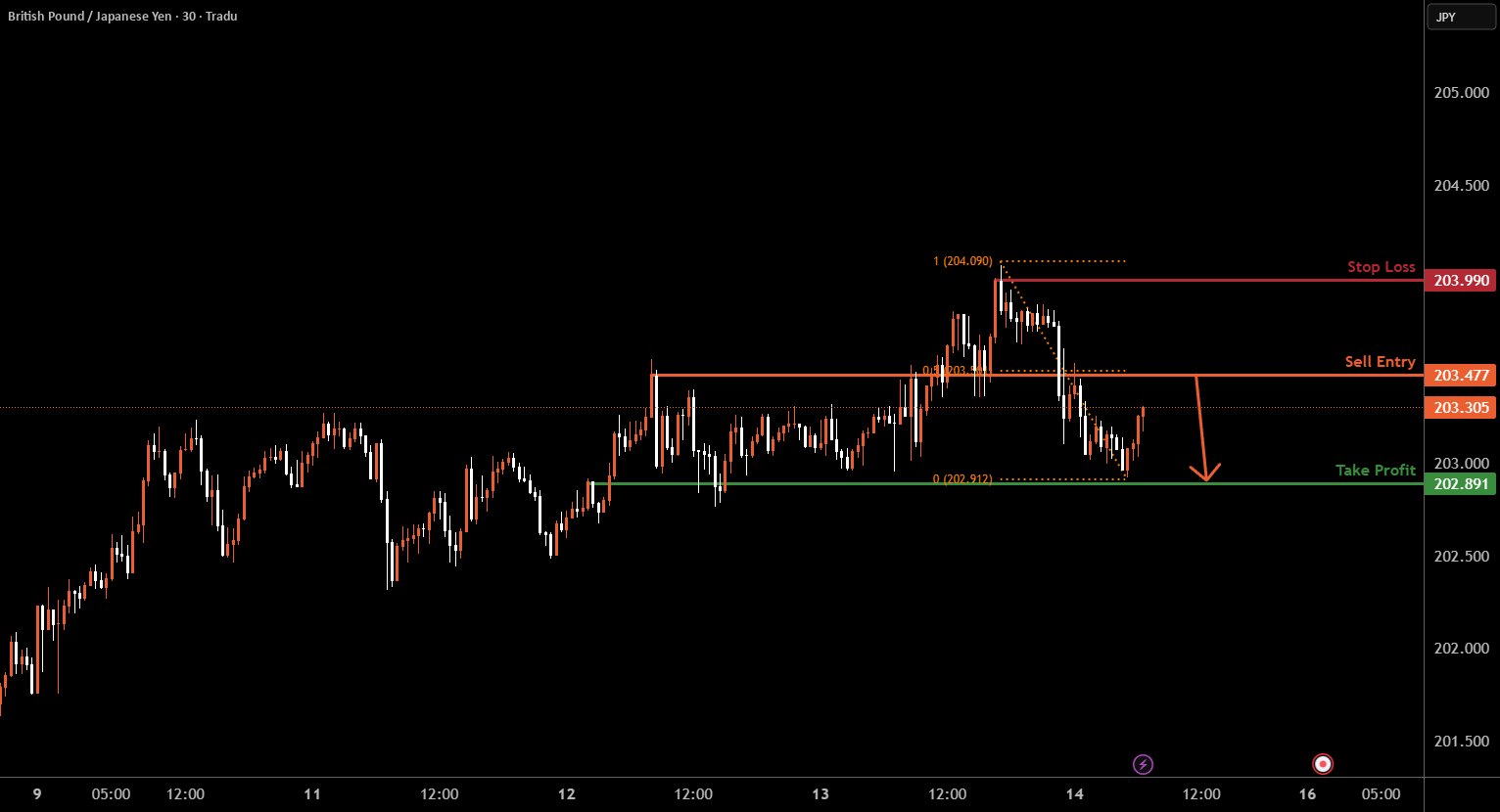 GBPJPY M30 | برگشت منفی از مقاومت کلیدی