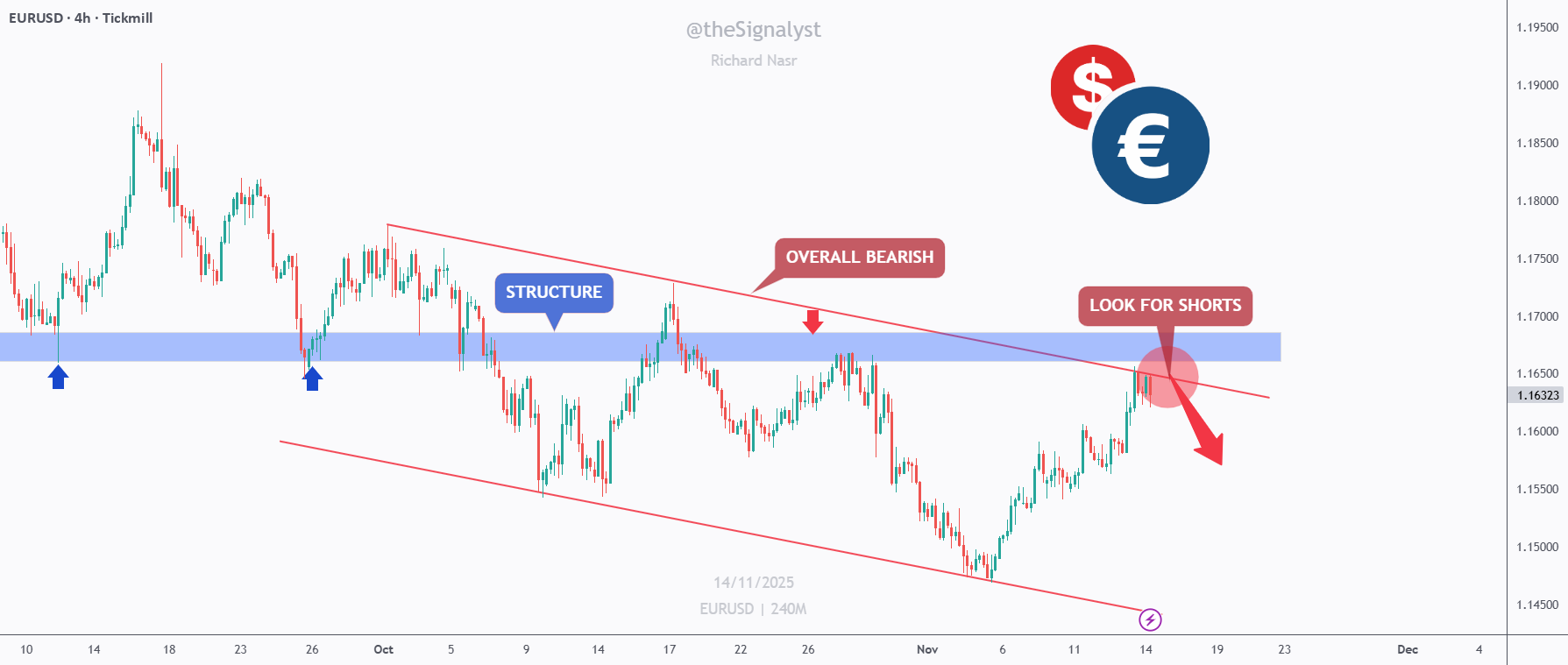 EURUSD - خرس‌ها در دروازه منتظر هستند!